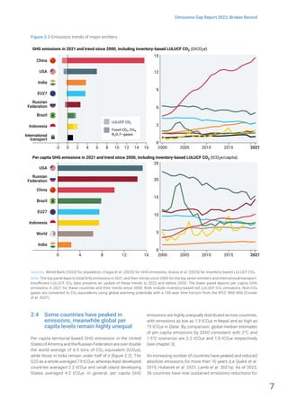 7
Emissions Gap Report 2023: Broken Record
Figure 2.2 Emissions trends of major emitters
Sources: World Bank (2023) for population; Crippa et al. (2023) for GHG emissions; Grassi et al. (2023) for inventory-based LULUCF CO2.
Note: The top panel depicts total GHG emissions in 2021 and their trends since 2000 for the top seven emitters and international transport.
Insufficient LULUCF CO2 data prevents an update of these trends to 2022 and before 2000. The lower panel depicts per capita GHG
emissions in 2021 for these countries and their trends since 2000. Both include inventory-based net LULUCF CO2 emissions. Non-CO2
gases are converted to CO2 equivalents using global warming potentials with a 100-year time horizon from the IPCC WGI AR6 (Forster
et al. 2021).
2.4 Some countries have peaked in
emissions, meanwhile global per
capita levels remain highly unequal
Per capita territorial-based GHG emissions in the United
States of America and the Russian Federation are over double
the world average of 6.5 tons of CO2 equivalent (tCO2e),
while those in India remain under half of it (figure 2.2). The
G20 as a whole averaged 7.9 tCO2e, whereas least developed
countries averaged 2.2 tCO2e and small island developing
States averaged 4.2 tCO2e. In general, per capita GHG
emissions are highly unequally distributed across countries,
with emissions as low as 1.3 tCO2e in Nepal and as high as
73 tCO2e in Qatar. By comparison, global median estimates
of per capita emissions by 2050 consistent with 2°C and
1.5°C scenarios are 2.2 tCO2e and 1.0 tCO2e respectively
(see chapter 3).
An increasing number of countries have peaked and reduced
absolute emissions for more than 10 years (Le Quéré et al.
2019; Hubacek et al. 2021; Lamb et al. 2021a). As of 2022,
36 countries have now sustained emissions reductions for
2000 2005 2015
2010
2021
2000 2005 2015
2010
0
5
10
15
20
25
0
3
6
9
12
15
0 4 8 12 16
India
World
Indonesia
EU27
Brazil
China
Russian
Federation
USA
4 8 12 16
International
transport
Brazil
Russian
Federation
EU27
India
USA
China
Per capita GHG emissions in 2021 and trend since 2000, including inventory-based LULUCF CO2 (tCO2e/capita)
0 2 6 10 14
-2
GHG emissions in 2021 and trend since 2000, including inventory-based LULUCF CO2 (GtCO2e)
2021
LULUCF CO2
Fossil CO2, CH4,
N2O, F−gases
Indonesia
 
