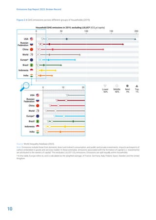 10
Emissions Gap Report 2023: Broken Record
Figure 2.4 GHG emissions across different groups of households (2019)
Source: World Inequality Database (2023).
Note: Emissions include those from domestic direct and indirect consumption, and public and private investments, imports and exports of
carbon embedded in goods and services traded. In these estimates, emissions associated with the formation of capital (i.e. investments)
are attributed to the owners of capital. This excludes LULUCF CO2 emissions. Emissions are split equally within households.
* In this table, Europe refers to, and is calculated as the weighted average, of France, Germany, Italy, Poland, Spain, Sweden and the United
Kingdom.
USA
Russian
Federation
China
World
Europe*
Brazil
Indonesia
India
0 50 100 150 200
Household GHG emissions in 2019, excluding LULUCF (tCO2e/capita)
Lower
50%
Middle
40%
Next
9%
Top
1%
USA
Russian
Federation
China
World
Europe*
Brazil
Indonesia
India
0 10 20
 