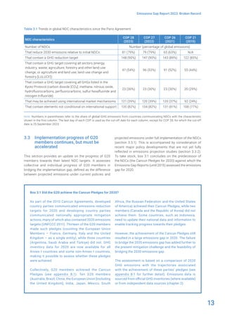 13
Emissions Gap Report 2023: Broken Record
Table 3.1 Trends in global NDC characteristics since the Paris Agreement
NDC characteristics
COP 28
(2023)
COP 27
(2022)
COP 26
(2021)
COP 21
(2015)
Number of NDCs Number (percentage of global emissions)
That reduce 2030 emissions relative to initial NDCs 81 (79%) 79 (79%) 65 (63%) N/A
That contain a GHG reduction target 148 (90%) 147 (90%) 143 (89%) 122 (85%)
That contain a GHG target covering all sectors (energy,
industry, waste; agriculture, forestry and other land-use
change; or agriculture and land use, land-use change and
forestry [LULUCF])
97 (54%) 96 (53%) 91 (52%) 55 (44%)
That contain a GHG target covering all GHGs listed in the
Kyoto Protocol (carbon dioxide [CO2], methane, nitrous oxide,
hydrofluorocarbons, perfluorocarbons, sulfur hexafluoride and
nitrogen trifluoride)
23 (30%) 23 (30%) 23 (30%) 20 (29%)
That may be achieved using international market mechanisms 121 (39%) 120 (39%) 120 (37%) 92 (24%)
That contain elements not conditional on international support 135 (82%) 134 (82%) 131 (81%) 108 (77%)
Note: Numbers in parentheses refer to the share of global GHG emissions from countries communicating NDCs with the characteristic
shown in the first column. The last day of each COP is used as the cut-off date for each column, except for COP 28, for which the cut-off
date is 25 September 2023.
3.3 Implementation progress of G20
members continues, but must be
accelerated
This section provides an update on the progress of G20
members towards their latest NDC targets. It assesses
collective and individual progress of G20 members in
bridging the implementation gap, defined as the difference
between projected emissions under current policies and
projected emissions under full implementation of the NDCs
(section 3.3.1). This is accompanied by consideration of
recent major policy developments that are not yet fully
reflected in emissions projection studies (section 3.3.2).
To take stock, box 3.1 concludes on the predecessor of
the NDCs (the Cancun Pledges for 2020) against which the
Emissions Gap Reports (until 2015) assessed the emissions
gap for 2020.
Box 3.1 Did the G20 achieve the Cancun Pledges for 2020?
As part of the 2010 Cancun Agreements, developed
country parties communicated emissions reduction
targets for 2020 and developing country parties
communicated nationally appropriate mitigation
actions, many of which also contained 2020 emissions
targets (UNFCCC 2011). Thirteen of the G20 members
made such pledges (counting the European Union
Members – France, Germany, Italy and the United
Kingdom – as a single entity), while three countries
(Argentina, Saudi Arabia and Türkiye) did not. GHG
inventory data for 2020 are now available for all
Annex I countries and some non-Annex I countries,
making it possible to assess whether these pledges
were achieved.
Collectively, G20 members achieved the Cancun
Pledges (see appendix B.1). Ten G20 members
(Australia, Brazil, China, the European Union [including
the United Kingdom], India, Japan, Mexico, South
Africa, the Russian Federation and the United States
of America) achieved their Cancun Pledges, while two
members (Canada and the Republic of Korea) did not
achieve them. Some countries, such as Indonesia,
need to update their national data and information to
enable tracking progress towards their pledges.
However, the achievement of the Cancun Pledges still
resulted in a large emissions gap in 2020. The failure
to bridge the 2020 emissions gap has added further to
the present mitigation challenge and the feasibility of
bridging the 2030 emissions gap.
The assessment is based on a comparison of 2020
GHG emissions with the trajectories associated
with the achievement of these parties’ pledges (see
appendix B.1 for further detail). Emissions data is
sourced from official GHG inventories (where available)
or from independent data sources (chapter 2).
 