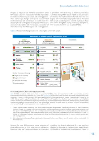 15
Emissions Gap Report 2023: Broken Record
Progress of individual G20 members towards their latest
NDC targets is shown in more detail in table 3.2, organized by
the likelihood of achieving the targets with existing policies.
There are no major changes to the overall assessment of
whether individual G20 members are on track to meet their
2030 targets with existing policies, compared with last year’s
assessment. Overall, ten G20 members are assessed to fall
short of achieving their NDC targets with existing policies.
It should be noted that many of these countries have
submitted stronger NDC targets in 2020 or later, and are in
the midst of their implementation efforts to meet their new
targets. G20 members that are projected to meet their latest
NDC targets based on policies currently in place are those
that did not strengthen, or only moderately strengthened,
their target levels in their new or updated NDCs.
Table 3.2 Assessment of progress towards achieving the current NDC targets
* Indicated by bold font, if overachieved by more than 15%.
Note: All NDCs considered in this assessment are unconditional NDCs, unless otherwise mentioned. The assessment is based on
independent studies mainly published in 2021 or later. See appendix B.3 for the list of studies reviewed. The number of independent studies
that project a country to meet its current NDC targets are compared with the total number of studies. The assessment is based on the
middle of the projection range for each independent study. “Within reach” is applied when the lower bound estimate of a current policies
scenario projection is within the NDC target range, even though the assessment based on the middle of the projection range suggests
that the country will not achieve its target. In the case of Indonesia, “uncertain” is mainly due to the variations in LULUCF emissions and
uncertainty of LULUCF emissions projections as a result of peat fires.
1 Current policies scenario projections from official publications were also examined. The official publications for five G20 members
(Australia, Canada, the European Union, the United Kingdom and the United States of America) show that they do not yet project to meet
their “point in time” NDC target under their current policies scenarios (European Environment Agency 2023; European Commission,
Directorate-General for Energy, Directorate-General for Climate Action, Directorate-Generate for Mobility and Transport 2021; UNFCCC
2023a). For the Russian Federation, official projections of the fourth biennial report indicate that the country would achieve its NDC
with existing policies.
2 Both independent studies and official projections do not account for the impact of some recently adopted policies, most notably the
REPowerEU plan.
However, for most G20 members, central estimates of
projected emissions in 2030 under current policies are
lower than in last year’s assessment. Based on the scenario
modelling, the largest reductions (8–14 per cent) are
observed for Australia, the European Union, Japan, Mexico,
the Republic of Korea and the United Kingdom. Figure 3.1
1
Table 3.2
Assessment of progress towards the latest NDC target
LIKELY
to meet the target
with existing policies*
LESS LIKELY
to meet the target
with existing policies
UNCERTAIN
China Argentina Indonesia
India Australia
Mexico Brazil
Russian
Federation
Canada
Saudi Arabia EU27
Türkiye Japan
Republic of Korea
South Africa
United Kingdom
United States
of America
1
1
1
1
1
1
2
European
Union*
Mexico
Saudi
Arabia
Russian
Federation
Indonesia
China
Argentina
India
South
Africa
Australia
Turkey
Republic
of
Korea
United
States
Brazil
Canada
France
United
Kingdom
Japan
Italy
Germany
European
Union*
Mexico
Saudi
Arabia
Russian
Federation
Indonesia
China
Argentina
India
Australia
Turkey
Republic
of
Korea
United
States
Brazil
Canada
France
United
Kingdom
Japan
Italy
European
Union*
Mexico
Saudi
Arabia
Russian
Federation
Indonesia
China
Australia
Turkey
Republic
of
Korea
United
States
Brazil
Canada
France
United
Kingdom
European
Union*
Mexico
Saudi
Arabia
Russian
Federation
Indonesia
China
Argentina
India
South
Africa
Australia
Turkey
Republic
of
Korea
United
States
Brazil
Canada
France
United
Kingdom
Japan
Italy
Germany
European
Union*
Mexico
Saudi
Arabia
Russian
Federation
Indonesia
China
Argentina
India
South
Africa
Australia
Turkey
Republic
of
Korea
United
States
Brazil
Canada
France
United
Kingdom
Japan
Italy
Germany
European
Union*
Mexico
Saudi
Arabia
Australia
Turkey
Republic
of
Korea
United
States
Brazil
European
Union*
Mexico
Saudi
Arabia
Russian
Federation
Indonesia
China
Argentina
India
South
Africa
Australia
Turkey
Republic
of
Korea
United
States
Brazil
Canada
France
United
Kingdom
Japan
Italy
Germany
European
Union*
Mexico
Saudi
Arabia
Russian
Federation
Indonesia
China
Argentina
India
South
Africa
Australia
Turkey
Republic
of
Korea
United
States
Brazil
Canada
France
United
Kingdom
Japan
Italy
Germany
European
Union*
Mexico
Saudi
Arabia
Russian
Federation
Indonesia
China
Argentina
Australia
Turkey
Republic
of
Korea
United
States
Brazil
Canada
France
United
Kingdom
Japan
European
Union*
Mexico
Saudi
Arabia
Russian
Federation
Indonesia
China
Argentina
India
South
Africa
Australia
Turkey
Republic
of
Korea
United
States
Brazil
Canada
France
United
Kingdom
Japan
Italy
Germany
European
Union*
Mexico
Saudi
Arabia
Russian
Federation
Indonesia
China
Argentina
India
South
Africa
Australia
Turkey
Republic
of
Korea
United
States
Brazil
Canada
France
United
Kingdom
Japan
Italy
Germany
European
Union*
Mexico
Saudi
Arabia
Russian
Federation
Indonesia
Australia
Turkey
Republic
of
Korea
United
States
Brazil
Canada
France
European
Union*
Mexico
Saudi
Arabia
Russian
Federation
Indonesia
China
Argentina
India
South
Africa
Australia
Turkey
Republic
of
Korea
United
States
Brazil
Canada
France
United
Kingdom
Japan
Italy
Germany
European
Union*
Mexico
Saudi
Arabia
Russian
Federation
Indonesia
China
Argentina
India
South
Africa
Australia
Turkey
Republic
of
Korea
United
States
Brazil
Canada
France
United
Kingdom
Japan
Italy
Germany
European
Union*
Mexico
Saudi
Arabia
Russian
Federation
Indonesia
China
Argentina
India
South
Africa
Australia
Turkey
Republic
of
Korea
United
States
Brazil
Canada
France
United
Kingdom
Japan
Italy
Germany
European
Union*
Mexico
Saudi
Arabia
Russian
Federation
Indonesia
China
Argentina
India
South
Africa
Australia
Turkey
Republic
of
Korea
United
States
Brazil
Canada
France
United
Kingdom
Japan
Italy
Germany
European
Union*
Mexico
Saudi
Arabia
Russian
Federation
Indonesia
China
Argentina
India
South
Africa
Australia
Turkey
Republic
of
Korea
United
States
Brazil
Canada
France
United
Kingdom
Japan
Italy
Germany
Target will be achieved
Target within reach
Target will be missed
Number of studies indicating:
Conditional NDC
 