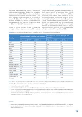 17
Emissions Gap Report 2023: Broken Record
NDC targets and current policies scenario.6 There are only
small changes compared with last year. The average per
capita emissions in 2030 of G20 members under the latest
NDCs are projected to be only marginally lower (6.8 tons
of CO2 equivalent [tCO2e]) than under the current policies
scenario (7.1 tCO2e). They are still very far from the median
estimates implied by 2°C and 1.5°C scenarios by 2050,
which are 2.2 tCO2e (fifth and ninety-fifth percentile range:
1.4–2.8) and 1.0 tCO2e (0.1–1.6), respectively.7
Echoing the findings of chapter 2, table 3.3 shows that
per capita emissions range widely across G20 members.
6 Note that the 2015 estimates are not identical to those of chapter 2, due to the differences in data sources and the consideration of LULUCF emissions.
7 Estimated based on the IPCC AR6 scenario database (Byers et al. 2022; Riahi et al. 2022) and United Nations population projections, medium fertility
variant (United Nations 2022).
Australia, the European Union, the United Kingdom and the
United States of America are projected to reduce their per
capita emissions by more than one-third between 2015 and
2030 under current policies, and by between 40 per cent
and 50 per cent under unconditional NDCs. For five G20
members (China, India, Mexico, the Russian Federation and
Türkiye), per capita emissions are projected to increase
between 2015 and 2030 under both current unconditional
NDC targets and current policies. Furthermore, per capita
emissions are projected to stay above 10 tCO2e in 2030 for
several G20 members, both under current policies and under
full implementation of the unconditional NDCs.
Table 3.3 G20 member per capita emissions implied by current policies and unconditional NDCs
Country
Unconditional NDC: Per capita GHG emissions 1 Current policies scenario: Per capita GHG
emissions 1
tCO2e/cap in 2030 2, 3
vs. 2015 levels tCO2e/cap in 2030 2, 3
vs. 2015 levels
G20 4
6.8 -10% 7.1 -6%
Argentina 7.5 -16% 8.4 -5%
Australia 12.7 -44% 14.7 -35%
Brazil 6.1 -23% 6.7 -15%
Canada 10.5 -49% 14.5 -30%
China 10.0 +19% 10.2 +21%
EU27 4.6 -42% 5.0 -37%
India 4
2.8 +40% 3.1 +52%
Indonesia 6.9 -28% 6.5 -32%
Japan 6.5 -35% 7.6 -23%
Mexico 5.8 +25% 4.8 +3%
Republic of Korea 8.7 -32% 10.6 -18%
Russian Federation 15.8 +54% 12.4 +21%
Saudi Arabia 16.1 -16% 17.2 -11%
South Africa 4
6.0 -35% 6.8 -27%
Türkiye 7.9 +55% 6.7 +31%
United Kingdom 4.0 -49% 4.5 -43%
United States of
America
9.4 -50% 11.7 -38%
Notes: The figures presented here may not exactly match those presented in other chapters of this report (including figure 2.2) and official
estimates by the national Governments, due to the differences in data sources.
1 Emissions estimates include LULUCF.
2 Central estimates are the median value when five or more studies were available, otherwise they are average values.
3 Data on historical and projected (medium fertility variant) population per country are taken from the United Nations World Population
Prospects 2022 (United Nations 2022).
4 To estimate G20 total emissions for the NDC pledges scenario, emissions projections under the current policies scenario were used
for India, the Russian Federation and Türkiye.
 