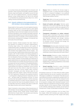 21
Emissions Gap Report 2023: Broken Record
six countries having set separate goals for emissions and
removals. These countries are Australia, Colombia, Slovakia,
Slovenia, Spain and Sweden, and together account for less
than 3 per cent of global emissions. Long-term strategies,
likewise, contain limited detail on the role of CO2 removal
in counterbalancing residual emissions (Buck et al. 2023;
Lebling, Schumer and Riedl 2023).
3.4.2 Overall, confidence in the implementation of
G20 members’ net-zero pledges remains low
Responsible for three quarters of current global emissions,
G20 members will have an outsized impact on when global
emissions reach net zero. Encouragingly, all G20 members
except Mexico have set net-zero targets, and since the 2022
Emissions Gap Report, some members have taken important
steps towards strengthening and implementing their targets.
Argentina and India, for example, communicated long-term
low-emissions development strategies, formalizing their
previously announced targets.
Overall, however, limited progress has been made on
key indicators of confidence in net-zero implementation,
including legal status, the existence and quality of
implementation plans, and alignment of near-term emission
trajectories with net-zero targets (Rogelj et al. 2023). Nine
G20 members have legally binding net-zero targets – the
same as last year. Implementation planning has seen further
progress, with 10 G20 members now having published an
implementation plan, counting new or more detailed plans
from the Republic of Korea and Türkiye. A majority of these
plans, however, still lack concrete details and milestones to
guide implementation at a granular level. Most concerningly,
no G20 members are currently reducing emissions at a pace
consistent with net-zero scenarios in the published literature.
Reflecting the principle of common but differentiated
responsibilities and respective capabilities, some countries
will need more time than others to align their emissions
trajectories with their net-zero targets. Most countries’
long-term strategies and other net-zero plans do not
robustly justify their targets in light of fairness and equity.
The Paris Agreement recognizes that peaking emissions
– a prerequisite to aligning emissions trajectories with net
zero – will take longer for developing countries. For those
countries that have peaked emissions, it will be necessary
to accelerate reductions to match net-zero trajectories. For
those countries that have not yet peaked emissions, it will
be especially important to develop clear plans to peak and
then align emissions with net-zero trajectories.
Table 3.4 presents a meta-analysis of key characteristics of
G20 members’ net-zero targets, based on three independent
trackers (Climate Action Tracker 2022b; Climate Watch
2023; Net Zero Tracker 2023). The indicators and criteria by
which they are assessed are as follows:
9 The yellow category is new for this year’s report. According to the 2022 coding criteria, the yellow checkmarks would have been green.
▶ Source: Refers to whether the net-zero target is
established in law, in a policy document (including
an NDC or a long-term strategy), or via a political
announcement or pledge, such as those made at the
2020 Climate Ambition Summit.
▶ Target year: Refers to the year by which the source
indicates net-zero emissions will be achieved.
▶ Covers all sectors and gases: Receives green
checkmark if the source specifies that the target
applies to all economic sectors (as opposed to, for
example, the energy sector only) as well as all Kyoto
greenhouse gases.
▶ Transparent information on carbon removal:
Receives green checkmark if the source contains
transparent assumptions for both domestic LULUCF
and domestic removals and storage; receives
yellow checkmark if source contains information
on domestic LULUCF, removals and storage, but
assumptions are not transparent.
▶ Published plan: Receives green checkmark if source
meets all Climate Action Tracker and Net Zero Tracker
criteria for information on anticipated pathway or
measures for achieving net-zero target, and a yellow
checkmark if source meets some, but not all, criteria.9
▶ Review process: Receives a green checkmark if
source establishes a legally binding process to
review progress against the target at regular intervals;
receives a yellow checkmark if the process is not
legally binding, is still being established, or lacks detail
or tracking of progress.
▶ Annual reporting: Receives a green checkmark
if source establishes a process to report at least
annually on progress towards the target.
All indicators receive an “X” if the criteria for either a green
or yellow checkmark are not met, a question mark where no
information is available, an “inconclusive” if the data sources
reach differing conclusions regarding the indicator and a “no
data” if none of the data sources track the indicator for the
G20 member. The European Union is evaluated according
to its long-term strategy, while individual European Union
Member States are evaluated according to the laws, policies
and plans specific to the respective States. Further detail
on the methods underlying each indicator can be found at
Climate Action Tracker, Climate Watch and Net Zero Tracker.
A number of overall conclusions can be drawn from
this chapter. While G20 members are making collective
progress towards achieving the NDC targets with policy
 