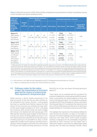 27
Emissions Gap Report 2023: Broken Record
Table 4.2 Global GHG emissions in 2030, 2035 and 2050, and global warming characteristics of least-cost pathways starting
in 2020 consistent with specific temperature limits
Least-cost
pathways
consistent
with limiting
global
warming
to specific
levels
Number
of
scenarios
Global total GHG emissions
(GtCO2e)
Estimated temperature outcomes
In 2030 In 2035 In 2050 50% chance 66% chance 90% chance
Closest IPCC
WGIII AR6
scenario class
Below 2°C
(66% chance
throughout
the century)
195
41
(37–46)
36
(31–39)
20
(16–24)
Peak:
1.7–1.8°C
In 2100:
1.4–1.7°C
Peak:
1.8–1.9°C
In 2100:
1.6–1.9°C
Peak:
2.2–2.4°C
In 2100:
2–2.4°C
C3a
Below 1.8°C
(66% chance
throughout
the century)
139
35
(28–41)
27
(21–31)
12
(8–16)
Peak:
1.5–1.7°C
In 2100:
1.3–1.6°C
Peak:
1.6–1.8°C
In 2100:
1.4–1.7°C
Peak:
1.9°C–2.2°C
In 2100:
1.8–2.2°C
N/A
Below 1.5°C
(50% chance
in 2100 and
minimum
33% chance
throughout
the century)
50
33
(26–34)
25
(20–27)
8
(5–13)
Peak:
1.5–1.6°C
In 2100:
1.1–1-3°C
Peak:
1.6–1.7°C
In 2100:
1.2–1.5°C
Peak:
1.9–2.1°C
In 2100:
1.6–1.9°C
C1a
* Values represent the median and twentieth to eightieth percentile range across scenarios. The likelihood levels refer to peak warming
at any time during the twenty-first century for the below 1.8°C and below 2°C scenarios. When achieving net-negative carbon dioxide
(CO2) emissions in the second half of the century, global warming can be further reduced from these peak warming characteristics, as
illustrated by the ‘Estimated temperature outcomes’ columns. For the below 1.5°C scenario, the likelihood applies to the global warming
level in 2100, while the ‘no or limited overshoot’ characteristic is captured by ensuring that the lowest likelihood of warming being limited
to 1.5°C throughout the twenty-first century is never less than 33 per cent. This definition is similar to the C1a category definition of IPCC
WGIII AR6. The Emissions Gap Report analysis uses scenarios that assume immediate action from 2020 onward.
Note: GHG emissions in this table have been aggregated using IPCC AR6 global warming potentials over 100 years.
Source: Based on underlying data from Byers et al. (2022) and Riahi et al. (2022).
4.3 Pathways matter for the carbon
budget, the interpretation of emissions
gaps and the chance of achieving the
Paris Agreement’s temperature goal
Global warming is almost linearly proportional to the
total net amount of CO2 that has ever been emitted into
the atmosphere from human activities. Limiting global
warming to a specified level therefore requires the total
amount of CO2 emissions ever emitted to be kept within
a finite carbon budget (Canadell et al. 2021). Until global
CO2 emissions reach net-zero levels, the carbon budget
will continue to be depleted with each passing year. IPCC
AR6 reported remaining carbon budgets of 500 GtCO2 for
a 50 per cent chance of limiting global warming to 1.5°C
from 2020 onward, and 1,150 GtCO2 for a 67 per cent chance
of limiting warming to 2°C (Canadell et al. 2021). A recent
update that considers further warming until 2022 shows a
reduction of these budgets to 250 GtCO2 from 2023 onward
for a 50 per cent chance of limiting warming to 1.5°C and
950 GtCO2 for a 67 per cent chance of limiting warming to
below 2°C.
These values can be compared with the cumulative CO2
emissions implied by the current policies and NDC scenarios.
Under current policies, the carbon budget for a 50 per cent
chance of limiting warming to 1.5°C is expected to clearly be
exceeded by 2030. Even the budget for a 66 per cent chance
of limiting warming to 2°C is expected to be reduced by more
than a third by 2030, leaving very little room for warming to
be kept well below 2°C if emissions continue at current rates.
This highlights the importance of the pathways followed to
reach net-zero CO2 emissions. As figure 4.1 and table 4.1
show, the 1.5°C and 2°C pathways assume stringent emission
reductions from 2020, which current trends contradict,
resulting in implications for the achievability of significant
reductions by 2030. Emissions are now higher than in
2020, which implies a commitment to slightly higher global
warming than the least-cost pathways indicate, unless
 