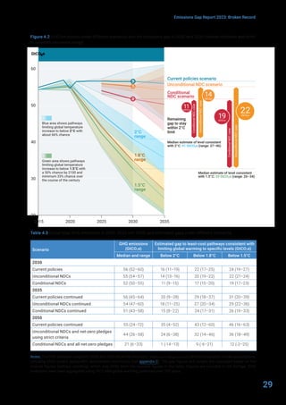 29
Emissions Gap Report 2023: Broken Record
Figure 4.2 GHG emissions under different scenarios and the emissions gap in 2030 and 2035 (median estimate and tenth
to ninetieth percentile range)
Table 4.3 Global total GHG emissions in 2030, 2035 and 2050, and estimated gaps under different scenarios
Scenario
GHG emissions
(GtCO2e)
Estimated gap to least-cost pathways consistent with
limiting global warming to specific levels (GtCO2e)
Median and range Below 2°C Below 1.8°C Below 1.5°C
2030
Current policies 56 (52–60) 16 (11–19) 22 (17–25) 24 (19–27)
Unconditional NDCs 55 (54–57) 14 (13–16) 20 (19–22) 22 (21–24)
Conditional NDCs 52 (50–55) 11 (9–15) 17 (15–20) 19 (17–23)
2035
Current policies continued 56 (45–64) 20 (9–28) 29 (18–37) 31 (20–39)
Unconditional NDCs continued 54 (47–60) 18 (11–25) 27 (20–34) 29 (22–36)
Conditional NDCs continued 51 (43–58) 15 (8–22) 24 (17–31) 26 (19–33)
2050
Current policies continued 55 (24–72) 35 (4–52) 43 (12–60) 46 (16–63)
Unconditional NDCs and net-zero pledges
using strict criteria
44 (26–58) 24 (6–38) 32 (14–46) 36 (18–49)
Conditional NDCs and all net-zero pledges 21 (6–33) 1 (-14–13) 9 (-6–21) 12 (-2–25)
Notes: The GHG emission ranges for 2035 and 2050 show the minimum–maximum range across different projection-model assumptions,
including 2030 current policy/NDC assessment uncertainty (see appendix C). The gap figures and ranges are calculated based on the
original figures (without rounding), which may differ from the rounded figures in the table. Figures are rounded to full GtCO2e. GHG
emissions have been aggregated using IPCC AR6 global warming potentials over 100 years.
Blue area shows pathways
limiting global temperature
increase to below 2°C with
about 66% chance
Green area shows pathways
limiting global temperature
increase to below 1.5°C with
a 50% chance by 2100 and
minimum 33% chance over
the course of the century
Current policies scenario
Conditional
NDC
case
Unconditional
NDC
case
Conditional
NDC
case
Unconditional
NDC
case
Remaining
gap to stay
within 2°C
limit
Remaining
gap to stay
within 2°C
limit
Conditional
NDC scenario
Unconditional NDC scenario
14
GtCO2e
22
GtCO2e
19
GtCO2e
Median estimate of level consistent
with 2°C: 41 GtCO2e (range: 37–46)
Median estimate of level consistent
with 1.5°C: 33 GtCO2e (range: 26–34)
GtCO2e
11
GtCO2e
20
30
40
50
60
2015 2020 2025 2030 2035
2°C
range
1.5°C
range
1.8°C
range
 