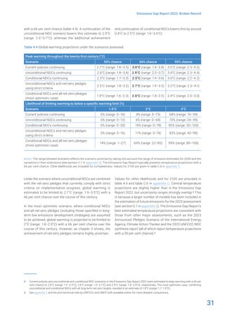 31
Emissions Gap Report 2023: Broken Record
with a 66 per cent chance (table 4.4). A continuation of the
unconditional NDC scenario lowers this estimate to 2.9°C
(range: 2.0–3.7°C), whereas the additional achievement
4 Current policies and unconditional and conditional NDC scenarios in the Emissions Gap Report 2022 were estimated to keep warming with a 66 per
cent chance to 2.8°C (range: 1.9–3.3°C), 2.6°C (range: 1.9–3.1°C) and 2.4°C (range: 1.8–3.0°C), respectively. The most optimistic case, combining
unconditional and conditional NDCs with all long-term net-zero targets, resulted in an estimate of 1.8°C (range: 1.7–1.9°C).
5 See appendix C and the joint technical note by UNFCCC and UNEP, both available online, for more detailed comparisons.
and continuation of conditional NDCs lowers this by around
0.4°C to 2.5°C (range: 1.9–3.6°C).
Table 4.4 Global warming projections under the scenarios assessed
Peak warming throughout the twenty-first century (°C)
Scenario 50% chance 66% chance 90% chance
Current policies continuing 2.7°C (range: 1.8–3.5) 3.0°C (range: 1.9–3.8) 3.5°C (range: 2.3–4.5)
Unconditional NDCs continuing 2.6°C (range: 1.8–3.4) 2.9°C (range: 2.0–3.7) 3.4°C (range: 2.3–4.4)
Conditional NDCs continuing 2.3°C (range: 1.7–3.3) 2.5°C (range: 1.9–3.6) 3.0°C (range: 2.2–4.2)
Unconditional NDCs and net-zero pledges
using strict criteria
2.5°C (range: 1.8–3.2) 2.7°C (range: 1.9–3.5) 3.2°C (range: 2.3–4.1)
Conditional NDCs and all net-zero pledges
(most optimistic case)
1.8°C (range: 1.6–2.3) 2.0°C (range: 1.8–2.5) 2.4°C (range: 2.0–3.0)
Likelihood of limiting warming to below a specific warming limit (%)
Scenario 1.5°C 2°C 3°C
Current policies continuing 0% (range: 0–16) 4% (range: 0–73) 68% (range: 16–99)
Unconditional NDCs continuing 0% (range: 0–12) 6% (range: 0–69) 75% (range: 24–99)
Conditional NDCs continuing 0% (range: 0–20) 19% (range: 0–78) 90% (range: 30–100)
Unconditional NDCs and net-zero pledges
using strict criteria
0% (range: 0–16) 11% (range: 0–74) 83% (range: 42–99)
Conditional NDCs and all net-zero pledges
(most optimistic case)
14% (range: 1–27) 69% (range: 22–85) 99% (range: 89–100)
Notes: The range between brackets reflects the scenario uncertainty, taking into account the range of emission estimates for 2030 and the
variations in their extensions (see section C.1 in appendix C). The Emissions Gap Report typically presents temperature projections with a
66 per cent chance. Other likelihoods are included for completeness. Values for 2100 are given in table C.6 in appendix C.
Under the scenario where unconditional NDCs are combined
with the net-zero pledges that currently comply with strict
criteria on implementation progress, global warming is
estimated to be limited to 2.7°C (range: 1.9–3.5°C) with a
66 per cent chance over the course of this century.
In the most optimistic scenario, where conditional NDCs
and all net-zero pledges (including those specified in long-
term low emissions development strategies) are assumed
to be achieved, global warming is projected to be limited to
2°C (range: 1.8–2.5°C) with a 66 per cent chance over the
course of this century. However, as chapter 3 shows, the
achievement of net-zero pledges remains highly uncertain.
Values for other likelihoods and for 2100 are provided in
table 4.4 and table C.6 in appendix C. Central temperature
projections are slightly higher than in the Emissions Gap
Report 2022, but uncertainty ranges strongly overlap.4 This
is because a larger number of models has been included in
the estimation of future emissions for the 2023 assessment
(see section C.1 in appendix C). The Emissions Gap Report’s
best estimated temperature projections are consistent with
those from other major assessments, such as the 2023
Announced Pledges Scenario of the International Energy
Agency, Climate Action Tracker and the 2023 UNFCCC NDC
synthesis report (all of which report temperature projections
with a 50 per cent chance).5
 