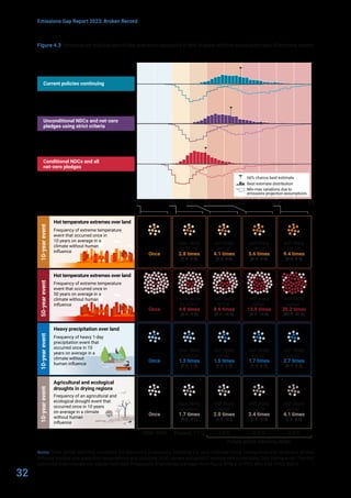 32
Emissions Gap Report 2023: Broken Record
Projected maximum global warming over 21st
century (°C)
5.0°
4.0°
Current policies continuing
Unconditional NDCs and net-zero
pledges using strict criteria
Conditional NDCs and all
net-zero pledges
Hot temperature extremes over land
Hot temperature extremes over land
Heavy precipitation over land
Agricultural and ecological
droughts in drying regions
3.0°
2.0°
1.5°
1.0°
0°
Present, 1.1°C 2.0°C
1.5°C
Future global warming levels
4.0°C
1850–1900
Frequency of an agricultural and
ecological drought event that
occurred once in 10 years
on average in a climate
without human
inﬂuence
10-year
event
50-year
event
10-year
event
10-year
event
Once
now likely
to occur
2.8 times
(1.8–3.2)
will likely
occur
4.1 times
(2.8–4.7)
will likely
occur
5.6 times
(3.8–6.0)
will likely
occur
9.4 times
(8.3–9.6)
Once
now likely
to occur
4.8 times
(2.3–6.4)
will likely
occur
8.6 times
(4.3–10.7)
will likely
occur
13.9 times
(6.9–16.6)
will likely
occur
39.2 times
(27.0–41.4)
Once
now likely
to occur
1.3 times
(1.2–1.4)
will likely
occur
1.5 times
(1.4–1.7)
will likely
occur
1.7 times
(1.6–2.0)
will likely
occur
2.7 times
(2.3–3.6)
Once
now likely
to occur
1.7 times
(0.7–4.1)
will likely
occur
2.0 times
(1.0–5.1)
will likely
occur
2.4 times
(1.3–5.8)
will likely
occur
4.1 times
(1.7–7.2)
Frequency of heavy 1-day
precipitation event that
occurred once in 10
years on average in a
climate without
human inﬂuence
Frequency of extreme temperature
event that occurred once in
10 years on average in a
climate without human
inﬂuence
Frequency of extreme temperature
event that occurred once in
50 years on average in a
climate without human
inﬂuence
66% chance best estimate
Best estimate distribution
Min-max variations due to
emissions projection assumptions
Figure 4.3 Temperature implications of key scenarios assessed in this chapter and the associated risks of extreme events
Notes: Peak global warming outcomes for emissions projections following the best estimate (solid histograms) and variations across
different models and projection assumptions and including 2030 current policy/NDC assessment uncertainty (line histograms). The thin
horizontal lines indicate the median estimate. Projections of extremes are taken from figure SPM.6 of IPCC WGI AR6 (IPCC 2021).
 