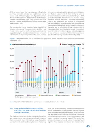 45
Emissions Gap Report 2023: Broken Record
2018, an amount lower than in previous years. Despite the
enormous renewable potential and need to meet energy
access needs in Africa, only 2 per cent of global investment
flowed into Africa between 2000 and 2020, of which 75 per
cent was concentrated in Egypt, Kenya, Morocco and South
Africa (IEA, IRENA, United Nations Statistics Division, World
Bank and WHO 2021).
The emerging Just Energy Transition Partnerships (JETPs)
between international finance providers and low- and
middle-income countries are finance packages intended to
support country-led decarbonization strategies consistent
with national development priorities. They show promise,
but require considerable additional investment mobilization
and further assessment of their ability to address
development objectives. The amount of funding in a JETP
is small compared to the scale required for clean energy
transition. However, they offer a process to help develop
capacity and governance. For example, in South Africa
the JETP catalysed the development of a comprehensive
country investment plan that is much bigger (US$98 billion)
than what was on offer (South Africa, Presidency 2022).
Indonesia and Viet Nam have agreements to increase their
commitment to renewable energy and reduce their pipeline
of coal generation expansion with international assistance
(Southeast Asia Energy Transition Partnership 2022).
Figure 6.2 Weighted average cost of capital for solar PV projects against per capita gross national income for select
countries in 2021.
Source: Adapted from IRENA (2022). Gross national income (current US$, World Bank Atlas method).
6.6 Low- and middle-income countries
can take concrete steps towards clean
energy transitions
The challenges on the path to clean energy transition in low-
and middle-income countries are considerable. However,
there are concrete steps that this large group of countries
can take towards accelerated energy transition. The starting
point is to develop nationally owned and context-specific
visions and strategies for energy futures that bring together
development and clean energy imperatives. To do so requires
low- and middle-income countries to undertake institutional
strengthening. And to realize these ambitious visions will
require mobilizing international support. This section lays
out concrete measures towards each of these steps. Taken
together, these steps can assist lower- and middle-income
Gross national income per capita (US$) Weighted average cost of capital (%)
Burkina
Faso
Rwanda
Uganda
Ethiopia
Senegal
Kenya
Ghana
Egypt
Tunisia
Morocco
Algeria
Namibia
South
Africa
Mauritius
Pakistan
India
Islamic
Rep.
of
Iran
Sri
Lanka
Indonesia
Thailand
China
Nicaragua
Bolivia
Ecuador
Brazil
Mexico
Argentina
Chile
Uruguay
USA
Europe*
Country category
* Excluding lower-middle-income countries
Americas
Asia Europe
70,900
Africa
Low-income Lower-middle-income Upper-middle-income High-income
50,000
40,000
30,000
20,000
10,000
0
15
12
9
6
3
0
 