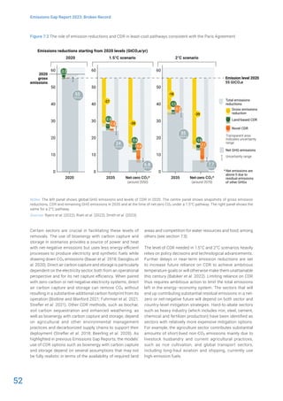 52
Emissions Gap Report 2023: Broken Record
Figure 7.2 The role of emission reductions and CDR in least-cost pathways consistent with the Paris Agreement
Notes: The left panel shows global GHG emissions and levels of CDR in 2020. The centre panel shows snapshots of gross emission
reductions, CDR and remaining GHG emissions in 2035 and at the time of net-zero CO2 under a 1.5°C pathway. The right panel shows the
same for a 2°C pathway.
Sources: Byers et al. (2022); Riahi et al. (2022); Smith et al. (2023).
Certain sectors are crucial in facilitating these levels of
removals. The use of bioenergy with carbon capture and
storage in scenarios provides a source of power and heat
with net-negative emissions but uses less energy-efficient
processes to produce electricity and synthetic fuels while
drawing down CO2 emissions (Bauer et al. 2018; Daioglou et
al. 2020). Direct air carbon capture and storage is particularly
dependent on the electricity sector, both from an operational
perspective and for its net capture efficiency. When paired
with zero-carbon or net-negative electricity systems, direct
air carbon capture and storage can remove CO2 without
resulting in a substantive additional carbon footprint from its
operation (Bistline and Blanford 2021; Fuhrman et al. 2021;
Strefler et al. 2021). Other CDR methods, such as biochar,
soil carbon sequestration and enhanced weathering, as
well as bioenergy with carbon capture and storage, depend
on agricultural and other environmental management
practices and decarbonized supply chains to support their
deployment (Strefler et al. 2018; Beerling et al. 2020). As
highlighted in previous Emissions Gap Reports, the models’
use of CDR options such as bioenergy with carbon capture
and storage depend on several assumptions that may not
be fully realistic in terms of the availability of required land
areas and competition for water resources and food, among
others (see section 7.3).
The level of CDR needed in 1.5°C and 2°C scenarios heavily
relies on policy decisions and technological advancements.
Further delays in near-term emission reductions are set
to increase future reliance on CDR to achieve ambitious
temperature goals or will otherwise make them unattainable
this century (Babiker et al. 2022). Limiting reliance on CDR
thus requires ambitious action to limit the total emissions
left in the energy–economy system. The sectors that will
end up contributing substantial residual emissions in a net-
zero or net-negative future will depend on both sector and
country-level mitigation strategies. Hard-to-abate sectors
such as heavy industry (which includes iron, steel, cement,
chemical and fertilizer production) have been identified as
sectors with relatively more expensive mitigation options.
For example, the agriculture sector contributes substantial
amounts of short-lived non-CO2 emissions mainly due to
livestock husbandry and current agricultural practices,
such as rice cultivation, and global transport sectors,
including long-haul aviation and shipping, currently use
high-emission fuels.
Emissions reductions starting from 2020 levels (GtCO2e/yr)
2020 1.5°C scenario 2°C scenario
2020
60
50
40
30
20
10
0
60
50
40
30
20
10
0
Net-zero CO2*
(around 2070)
60
50
40
30
20
10
0
2035 2035
Net-zero CO2*
(around 2050)
GtCO2e
24
GtCO2e
35
GtCO2e
6.8
GtCO2e
7.7
GtCO2e
55
-27
-2.8
-2.0
-38
-3.6
-39
-1.6
-18
-1.1
-1.0
-0.3
-5.6 -7.1
Emission level 2020
55 GtCO2e
Gross emissions
reduction
Land-based CDR
Novel CDR
Transparent area
indicates uncertainty
range
Uncertainty range
Net GHG emissions
* Net emissions are
above 0 due to
residual emissions
of other GHGs
Total emissions
reductions
2020
gross
emissions
 