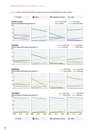 UNEP Emission Gap Report 2024- Climate Change Mitigation | PDF