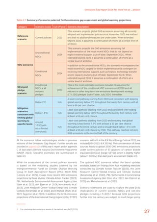 UNEP Emission Gap Report 2024- Climate Change Mitigation | PDF