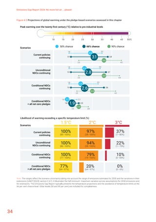 UNEP Emission Gap Report 2024- Climate Change Mitigation | PDF