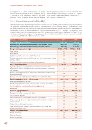 UNEP Emission Gap Report 2024- Climate Change Mitigation | PDF