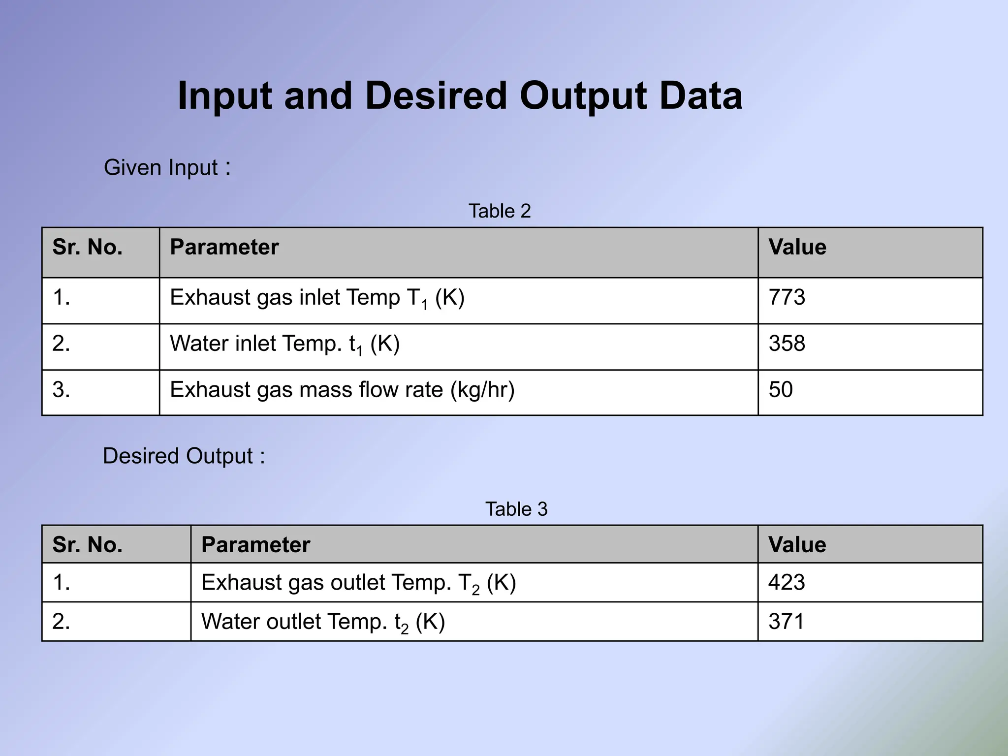 Input and Desired Output Data
Sr. No. Parameter Value
1. Exhaust gas inlet Temp T1 (K) 773
2. Water inlet Temp. t1 (K) 358
3. Exhaust gas mass flow rate (kg/hr) 50
Table 2
Sr. No. Parameter Value
1. Exhaust gas outlet Temp. T2 (K) 423
2. Water outlet Temp. t2 (K) 371
Table 3
Given Input :
Desired Output :
 