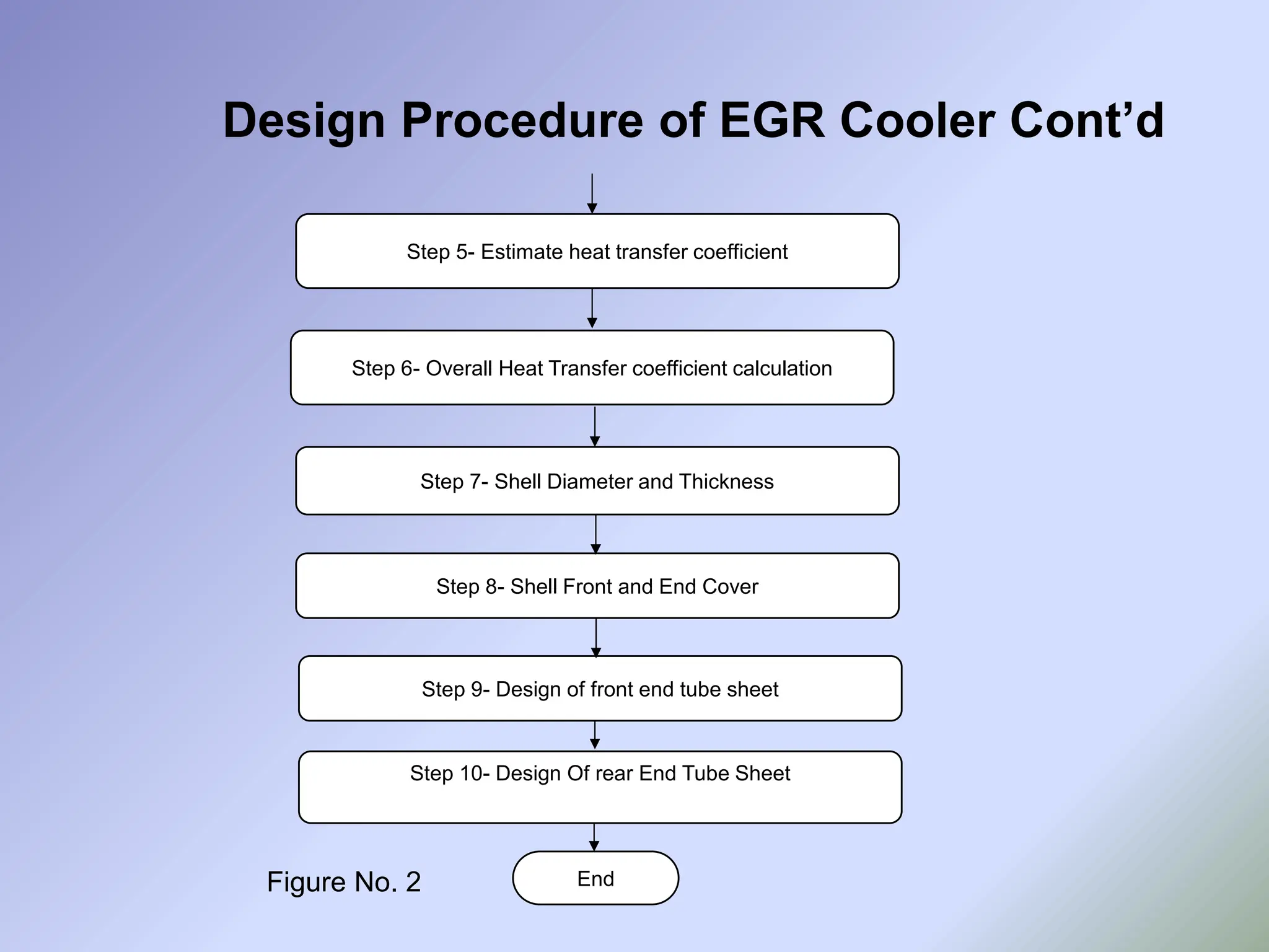 Design Procedure of EGR Cooler Cont’d
Step 5- Estimate heat transfer coefficient
Step 6- Overall Heat Transfer coefficient calculation
Step 7- Shell Diameter and Thickness
Step 8- Shell Front and End Cover
Step 9- Design of front end tube sheet
Step 10- Design Of rear End Tube Sheet
End
Figure No. 2
 