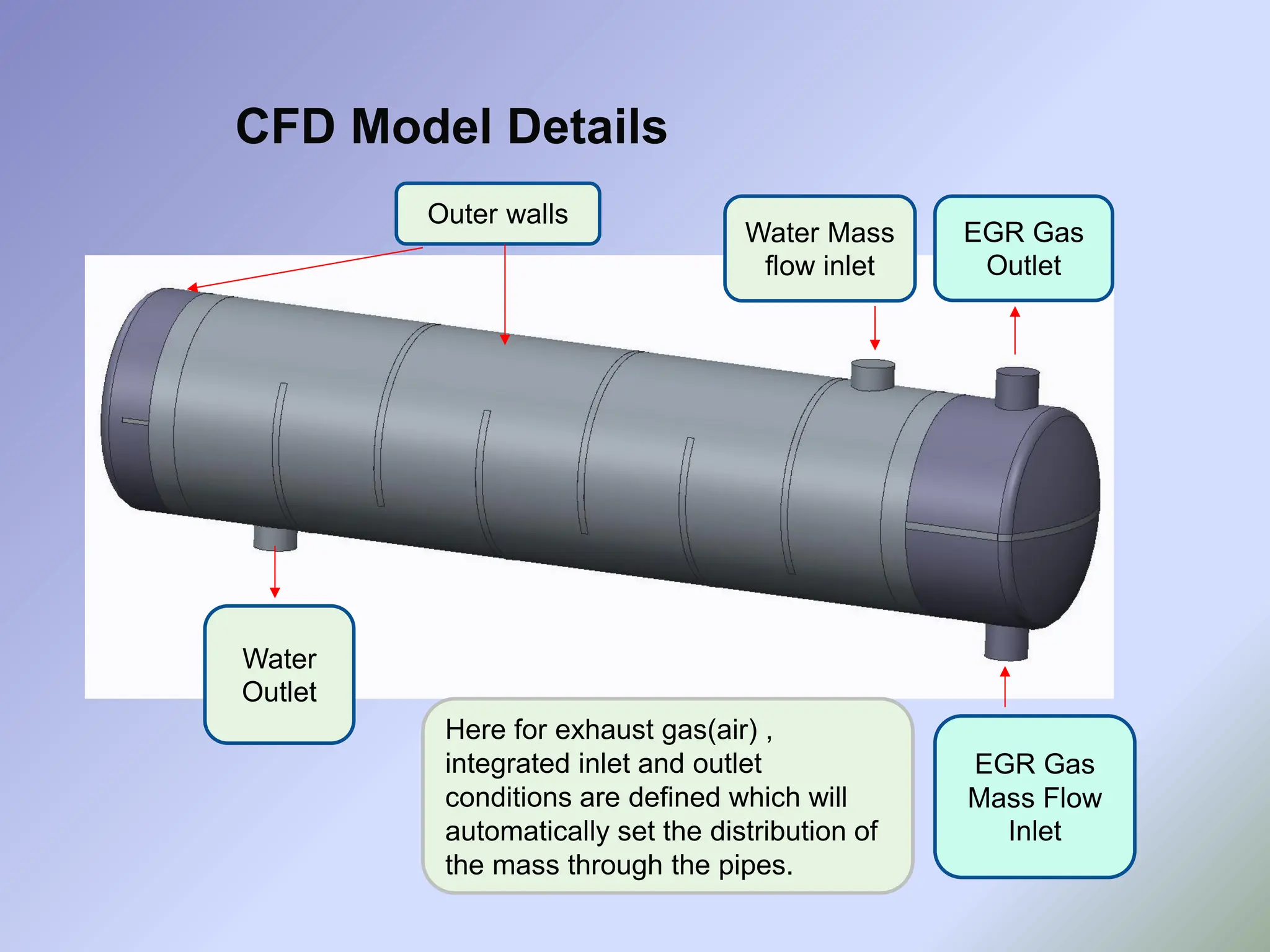 CFD Model Details
Water
Outlet
Water Mass
flow inlet
EGR Gas
Outlet
EGR Gas
Mass Flow
Inlet
Here for exhaust gas(air) ,
integrated inlet and outlet
conditions are defined which will
automatically set the distribution of
the mass through the pipes.
Outer walls
 