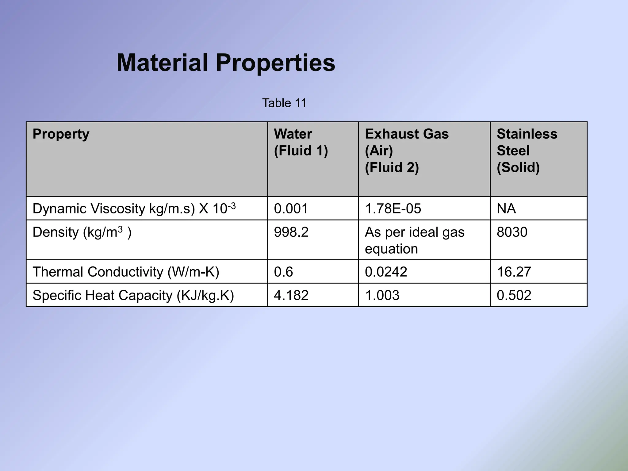 Material Properties
Property Water
(Fluid 1)
Exhaust Gas
(Air)
(Fluid 2)
Stainless
Steel
(Solid)
Dynamic Viscosity kg/m.s) X 10-3 0.001 1.78E-05 NA
Density (kg/m3 ) 998.2 As per ideal gas
equation
8030
Thermal Conductivity (W/m-K) 0.6 0.0242 16.27
Specific Heat Capacity (KJ/kg.K) 4.182 1.003 0.502
Table 11
 