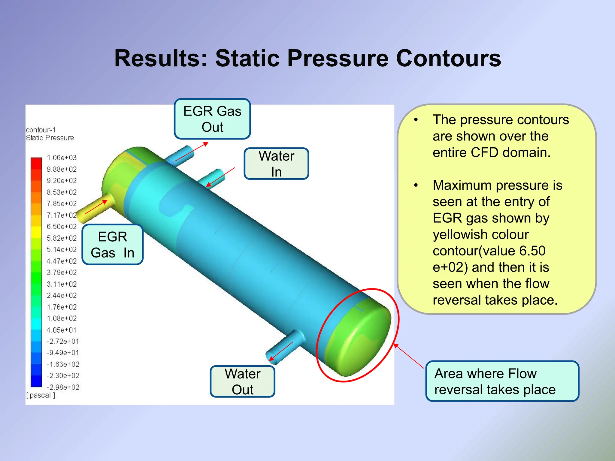 Results: Static Pressure Contours
• The pressure contours
are shown over the
entire CFD domain.
• Maximum pressure is
seen at the entry of
EGR gas shown by
yellowish colour
contour(value 6.50
e+02) and then it is
seen when the flow
reversal takes place.
Water
In
Water
Out
EGR
Gas In
EGR Gas
Out
Area where Flow
reversal takes place
 