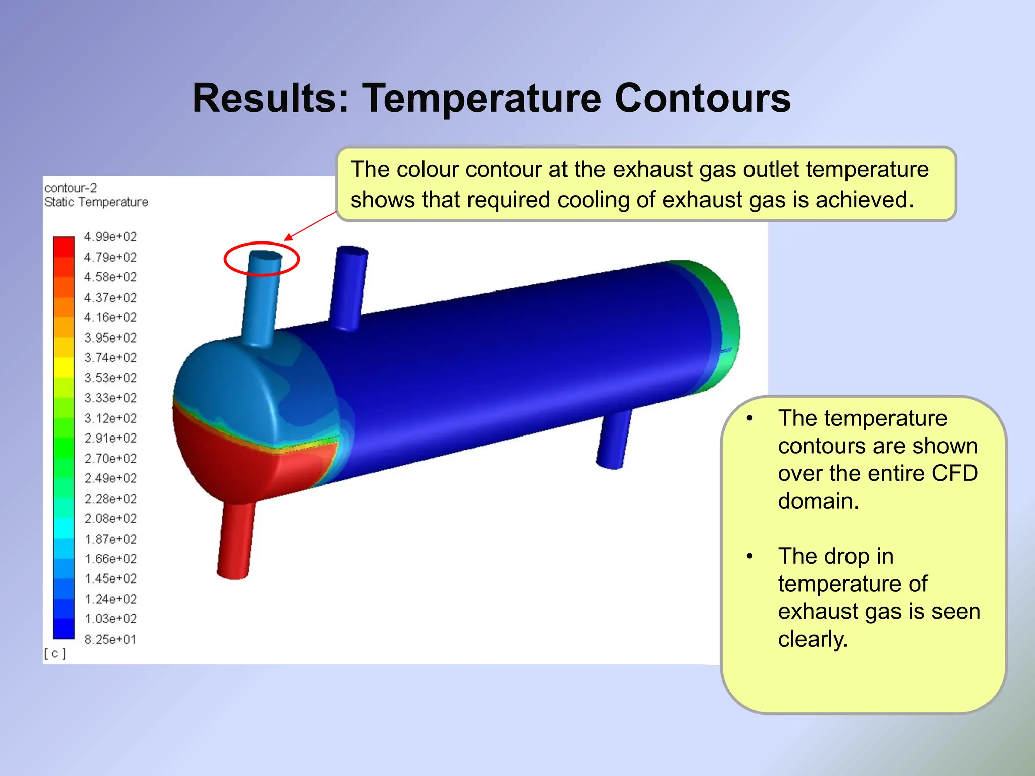 Results: Temperature Contours
• The temperature
contours are shown
over the entire CFD
domain.
• The drop in
temperature of
exhaust gas is seen
clearly.
The colour contour at the exhaust gas outlet temperature
shows that required cooling of exhaust gas is achieved.
 