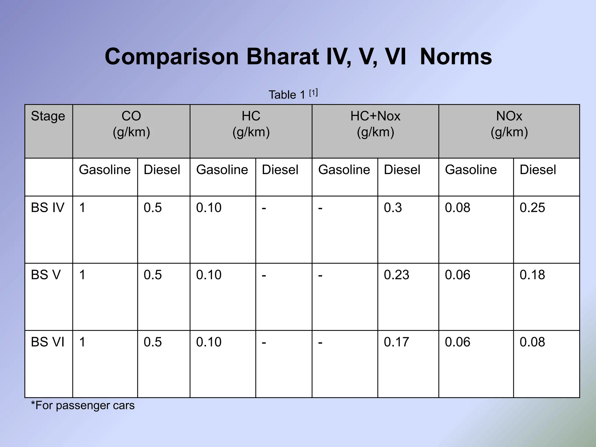 Comparison Bharat IV, V, VI Norms
Stage CO
(g/km)
HC
(g/km)
HC+Nox
(g/km)
NOx
(g/km)
Gasoline Diesel Gasoline Diesel Gasoline Diesel Gasoline Diesel
BS IV 1 0.5 0.10 - - 0.3 0.08 0.25
BS V 1 0.5 0.10 - - 0.23 0.06 0.18
BS VI 1 0.5 0.10 - - 0.17 0.06 0.08
Table 1 [1]
*For passenger cars
 