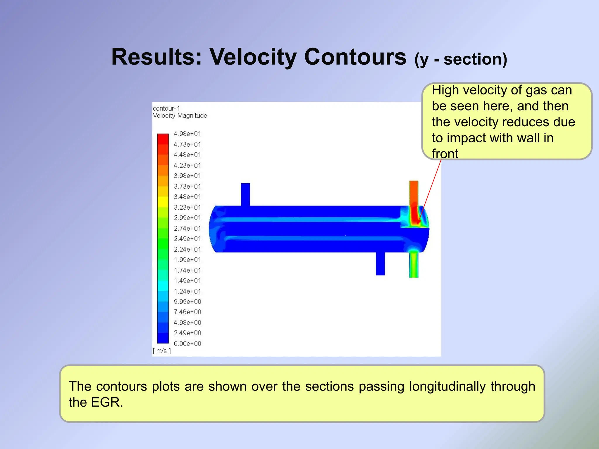 Results: Velocity Contours (y - section)
The contours plots are shown over the sections passing longitudinally through
the EGR.
High velocity of gas can
be seen here, and then
the velocity reduces due
to impact with wall in
front
 
