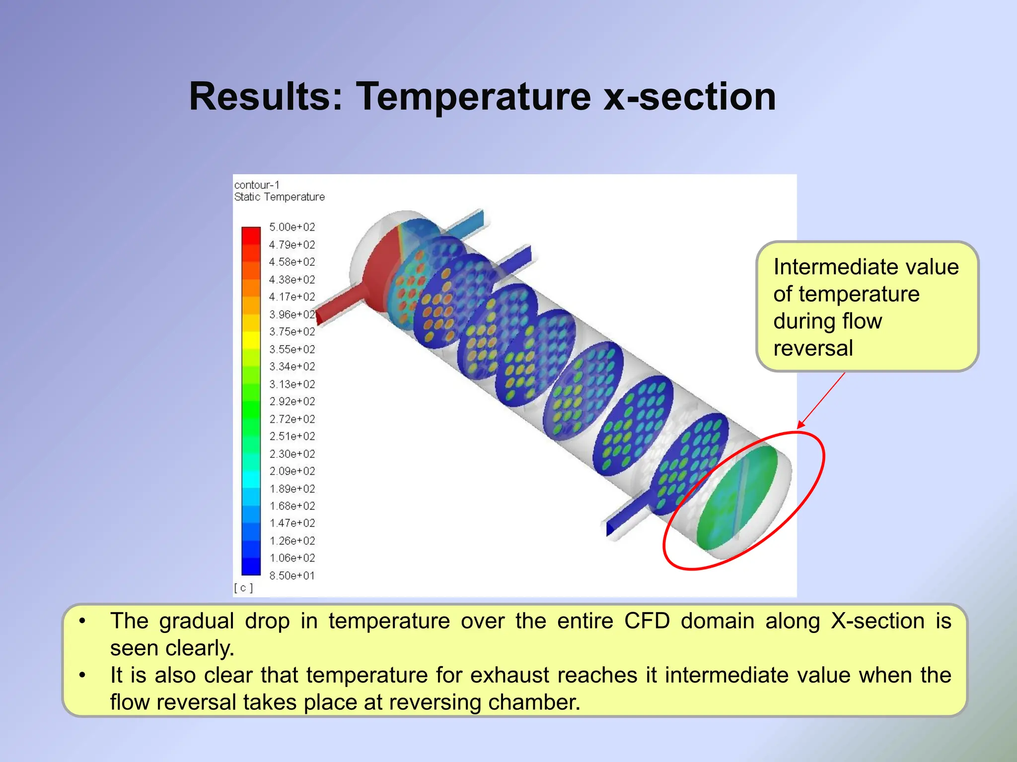 Results: Temperature x-section
• The gradual drop in temperature over the entire CFD domain along X-section is
seen clearly.
• It is also clear that temperature for exhaust reaches it intermediate value when the
flow reversal takes place at reversing chamber.
Intermediate value
of temperature
during flow
reversal
 