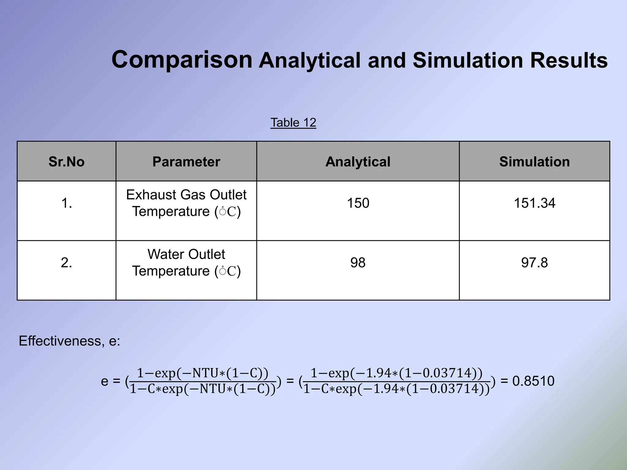 Sr.No Parameter Analytical Simulation
1.
Exhaust Gas Outlet
Temperature (֯C)
150 151.34
2.
Water Outlet
Temperature (֯C)
98 97.8
Comparison Analytical and Simulation Results
Table 12
Effectiveness, e:
e = (
1−exp(−NTU∗(1−C))
1−C∗exp(−NTU∗(1−C))
) = (
1−exp(−1.94∗(1−0.03714))
1−C∗exp(−1.94∗(1−0.03714))
) = 0.8510
 
