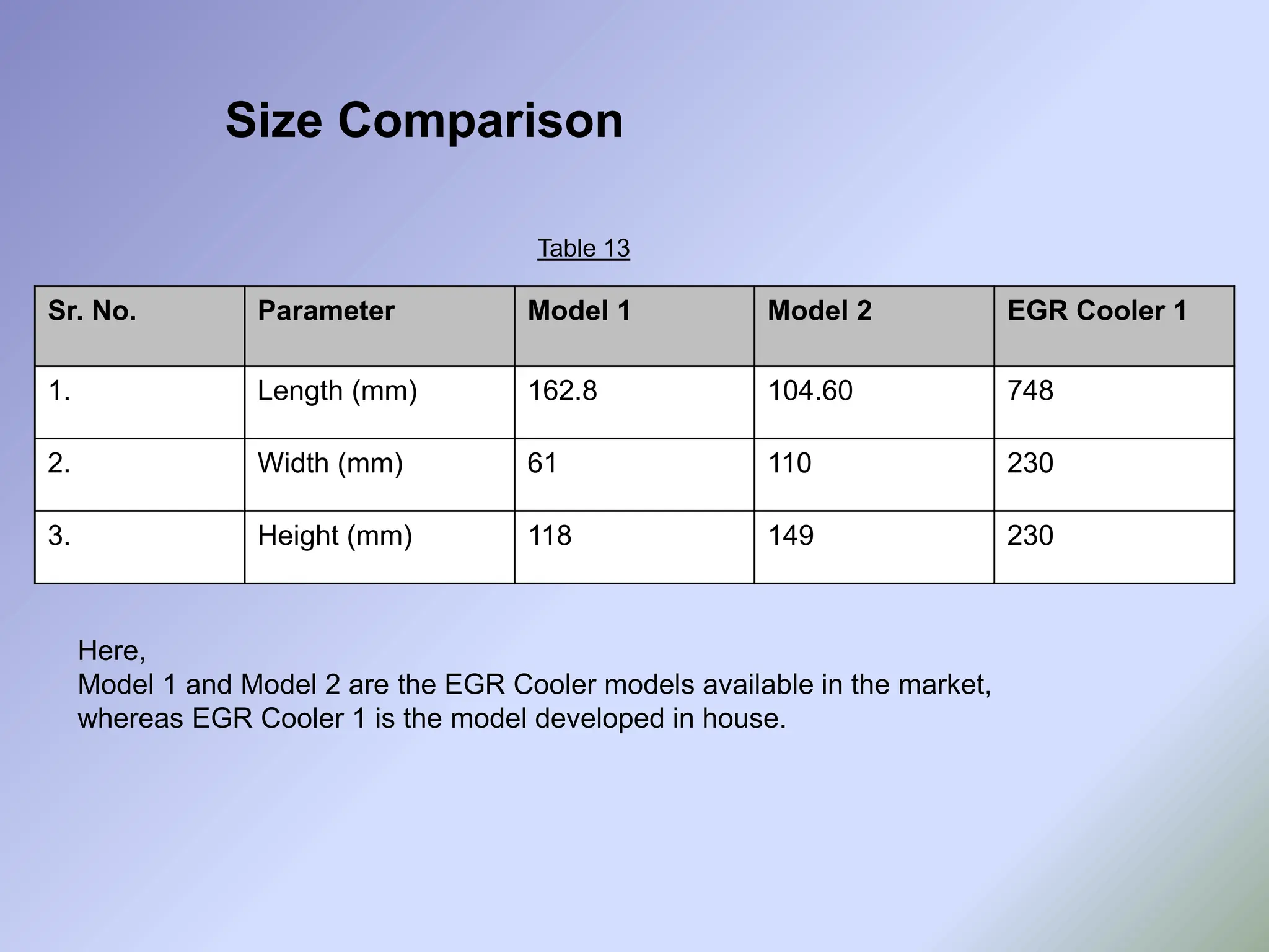 Sr. No. Parameter Model 1 Model 2 EGR Cooler 1
1. Length (mm) 162.8 104.60 748
2. Width (mm) 61 110 230
3. Height (mm) 118 149 230
Size Comparison
Table 13
Here,
Model 1 and Model 2 are the EGR Cooler models available in the market,
whereas EGR Cooler 1 is the model developed in house.
 