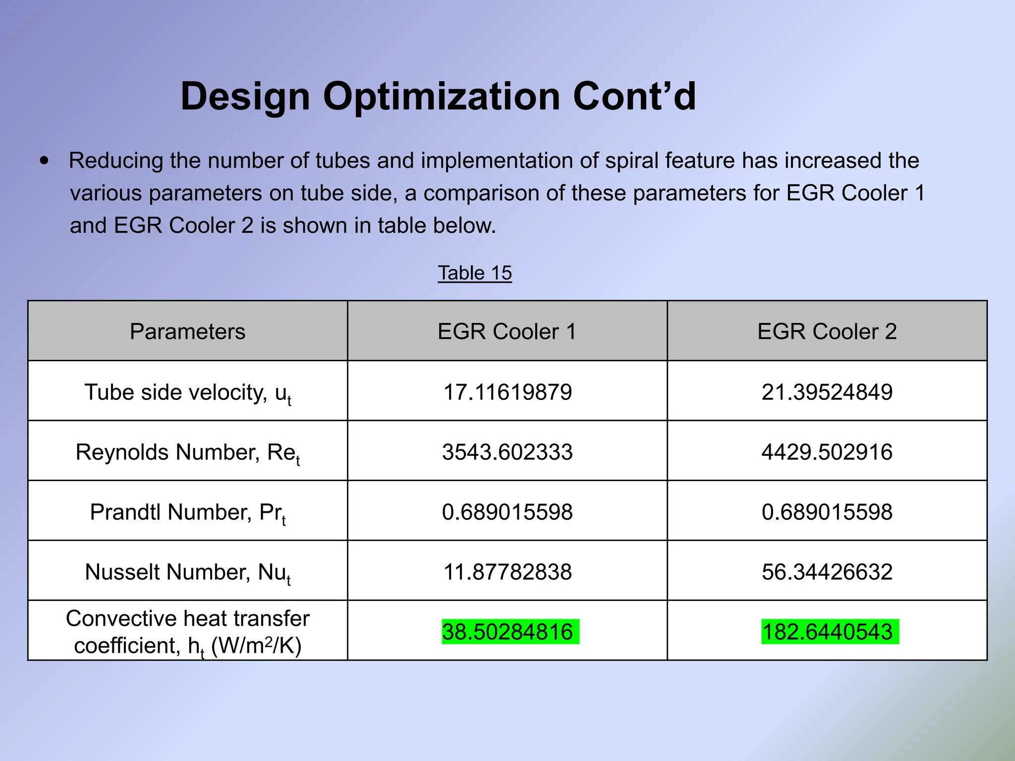  Reducing the number of tubes and implementation of spiral feature has increased the
various parameters on tube side, a comparison of these parameters for EGR Cooler 1
and EGR Cooler 2 is shown in table below.
Design Optimization Cont’d
Parameters EGR Cooler 1 EGR Cooler 2
Tube side velocity, ut 17.11619879 21.39524849
Reynolds Number, Ret 3543.602333 4429.502916
Prandtl Number, Prt 0.689015598 0.689015598
Nusselt Number, Nut 11.87782838 56.34426632
Convective heat transfer
coefficient, ht (W/m2/K)
38.50284816 182.6440543
Table 15
 