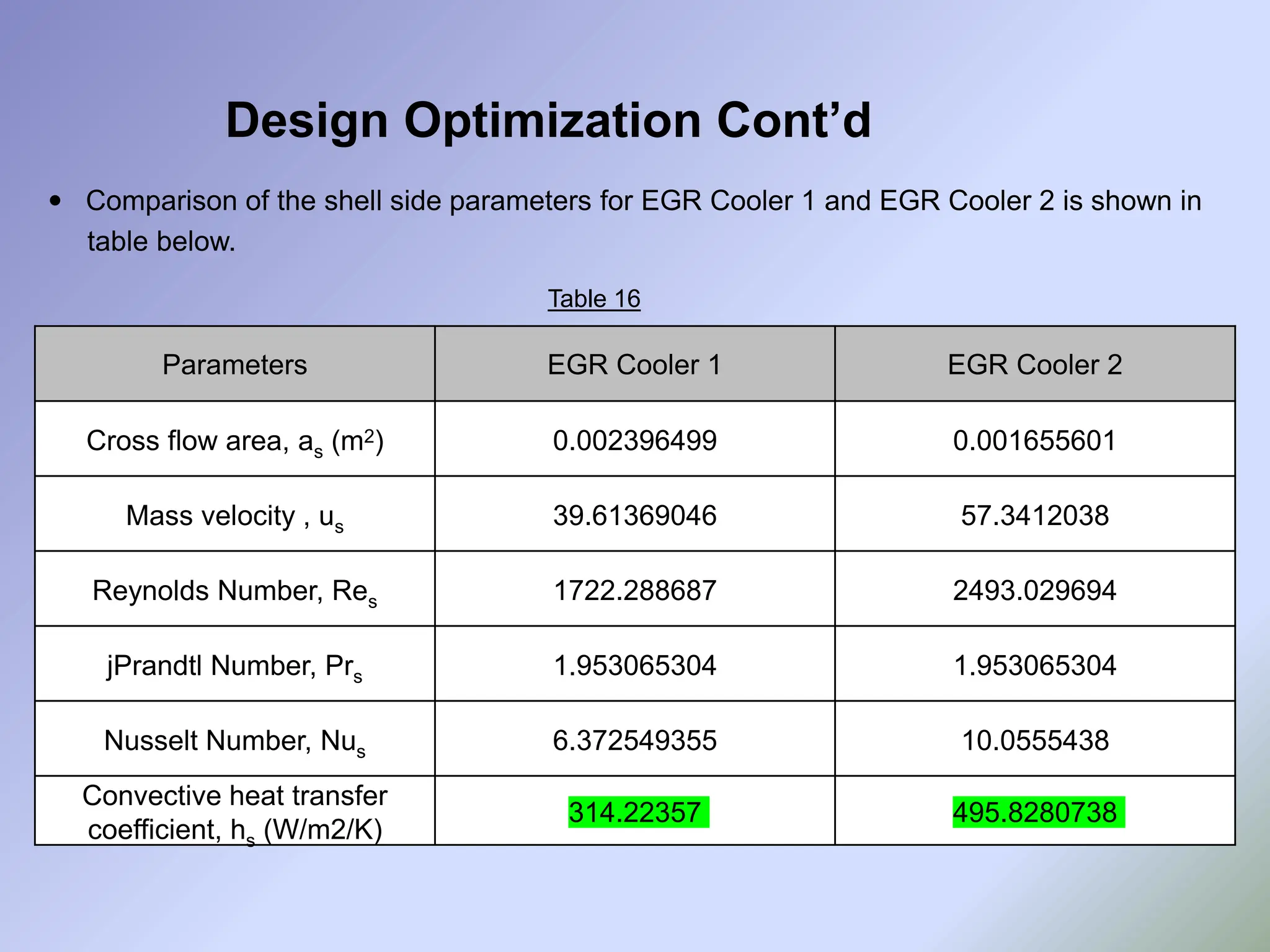 Design Optimization Cont’d
 Comparison of the shell side parameters for EGR Cooler 1 and EGR Cooler 2 is shown in
table below.
Parameters EGR Cooler 1 EGR Cooler 2
Cross flow area, as (m2) 0.002396499 0.001655601
Mass velocity , us 39.61369046 57.3412038
Reynolds Number, Res 1722.288687 2493.029694
jPrandtl Number, Prs 1.953065304 1.953065304
Nusselt Number, Nus 6.372549355 10.0555438
Convective heat transfer
coefficient, hs (W/m2/K)
314.22357 495.8280738
Table 16
 