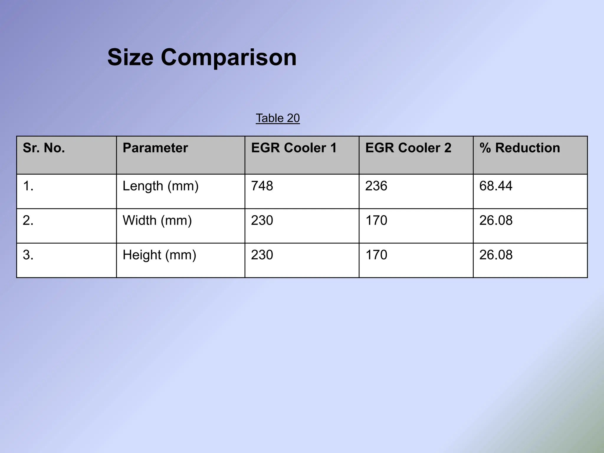 Sr. No. Parameter EGR Cooler 1 EGR Cooler 2 % Reduction
1. Length (mm) 748 236 68.44
2. Width (mm) 230 170 26.08
3. Height (mm) 230 170 26.08
Size Comparison
Table 20
 