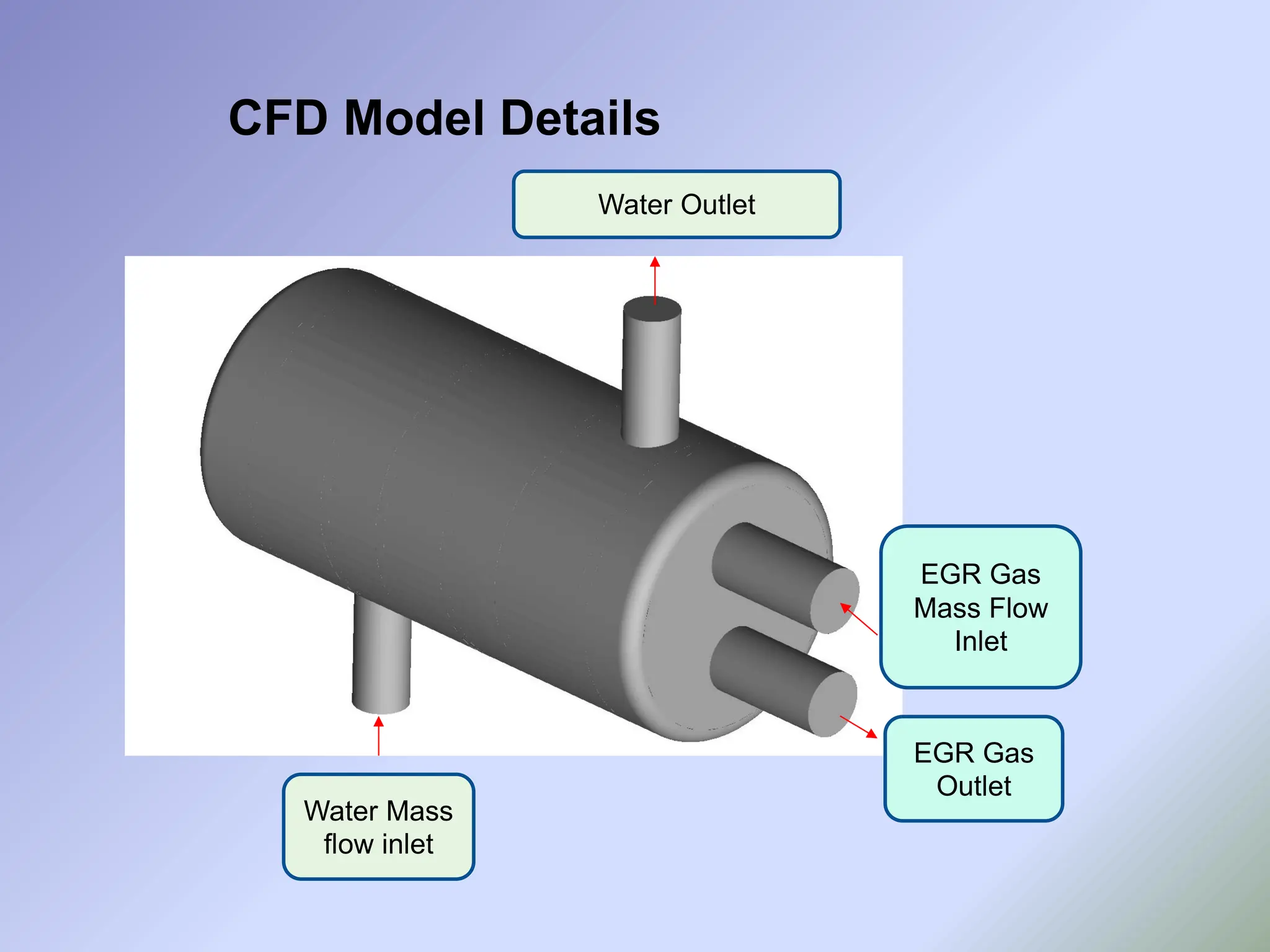 CFD Model Details
Water Mass
flow inlet
Water Outlet
EGR Gas
Outlet
EGR Gas
Mass Flow
Inlet
 