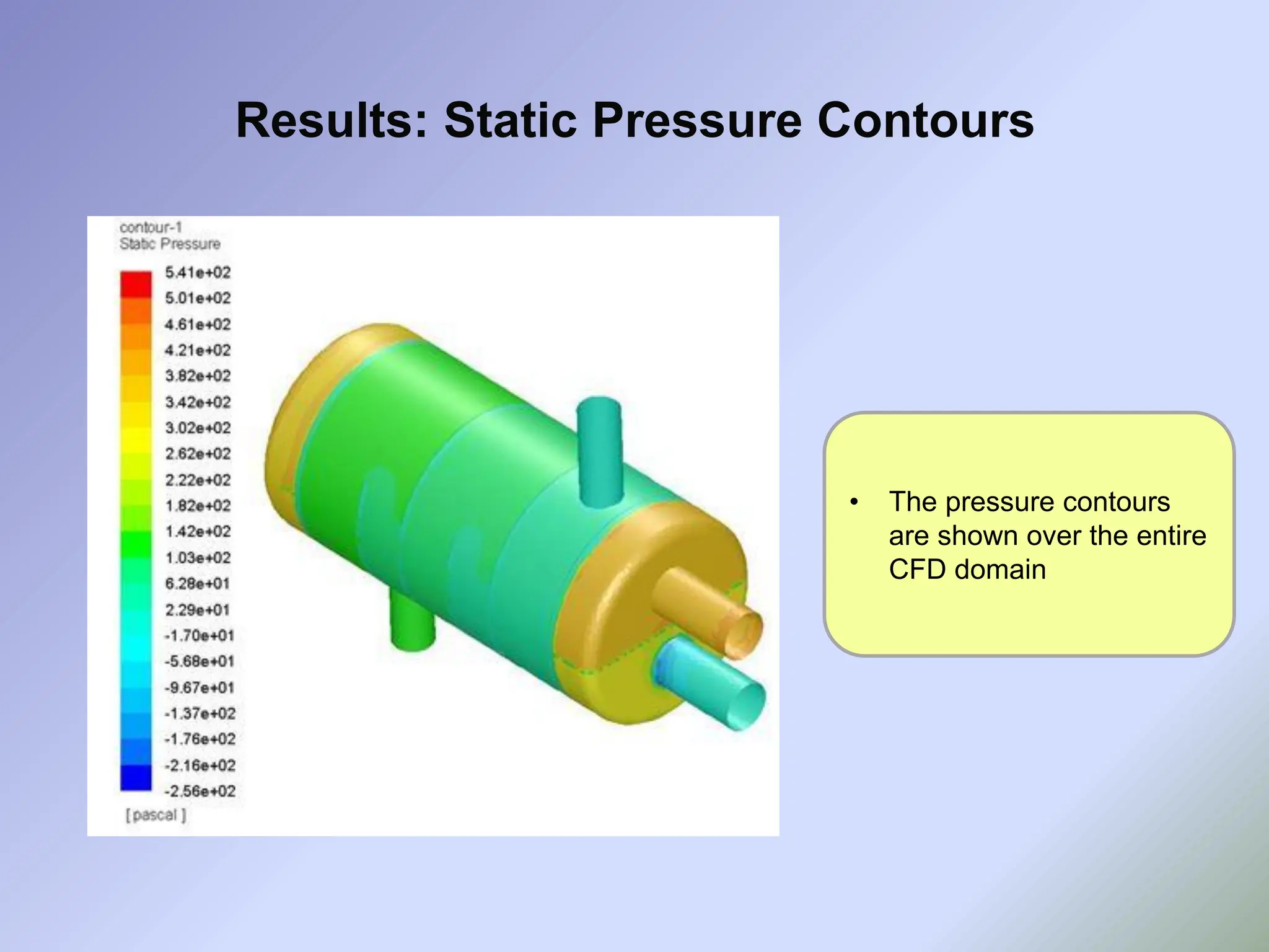 Results: Static Pressure Contours
• The pressure contours
are shown over the entire
CFD domain
 