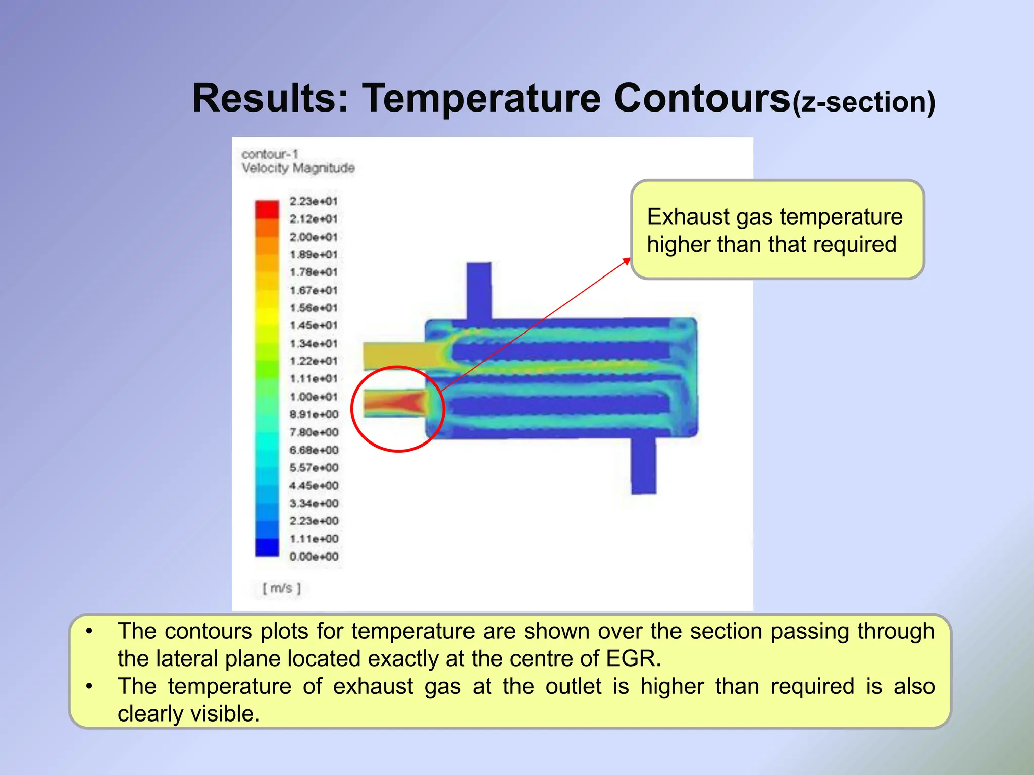 Results: Temperature Contours(z-section)
• The contours plots for temperature are shown over the section passing through
the lateral plane located exactly at the centre of EGR.
• The temperature of exhaust gas at the outlet is higher than required is also
clearly visible.
Exhaust gas temperature
higher than that required
 