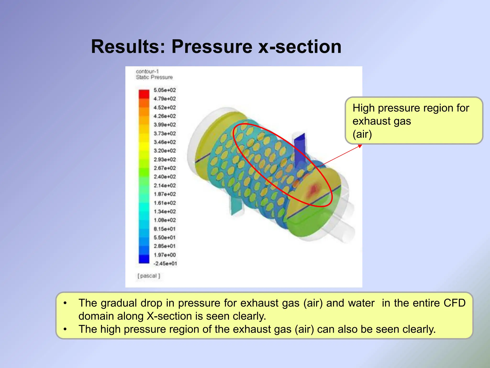 Results: Pressure x-section
• The gradual drop in pressure for exhaust gas (air) and water in the entire CFD
domain along X-section is seen clearly.
• The high pressure region of the exhaust gas (air) can also be seen clearly.
High pressure region for
exhaust gas
(air)
 