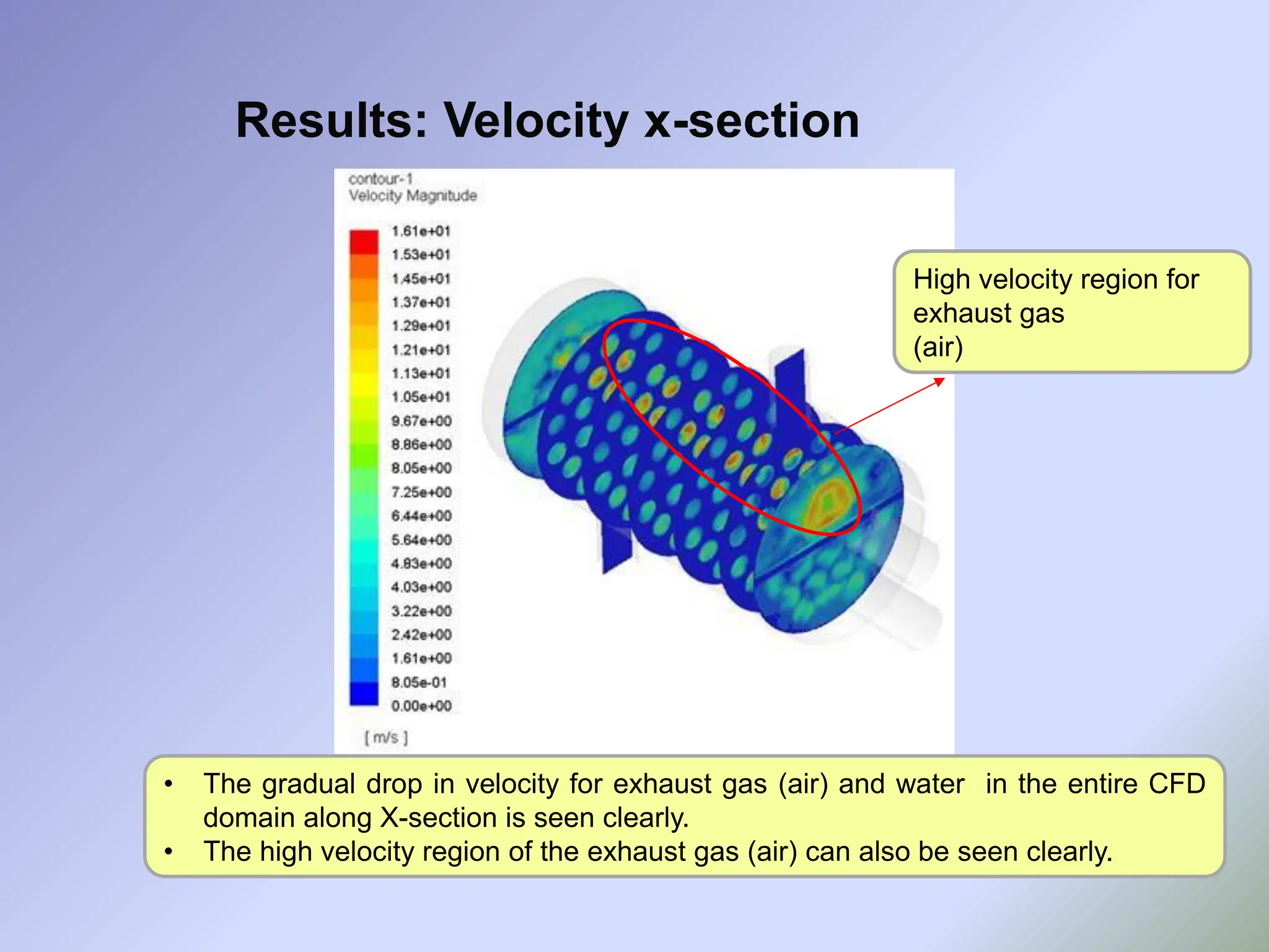 Results: Velocity x-section
• The gradual drop in velocity for exhaust gas (air) and water in the entire CFD
domain along X-section is seen clearly.
• The high velocity region of the exhaust gas (air) can also be seen clearly.
High velocity region for
exhaust gas
(air)
 