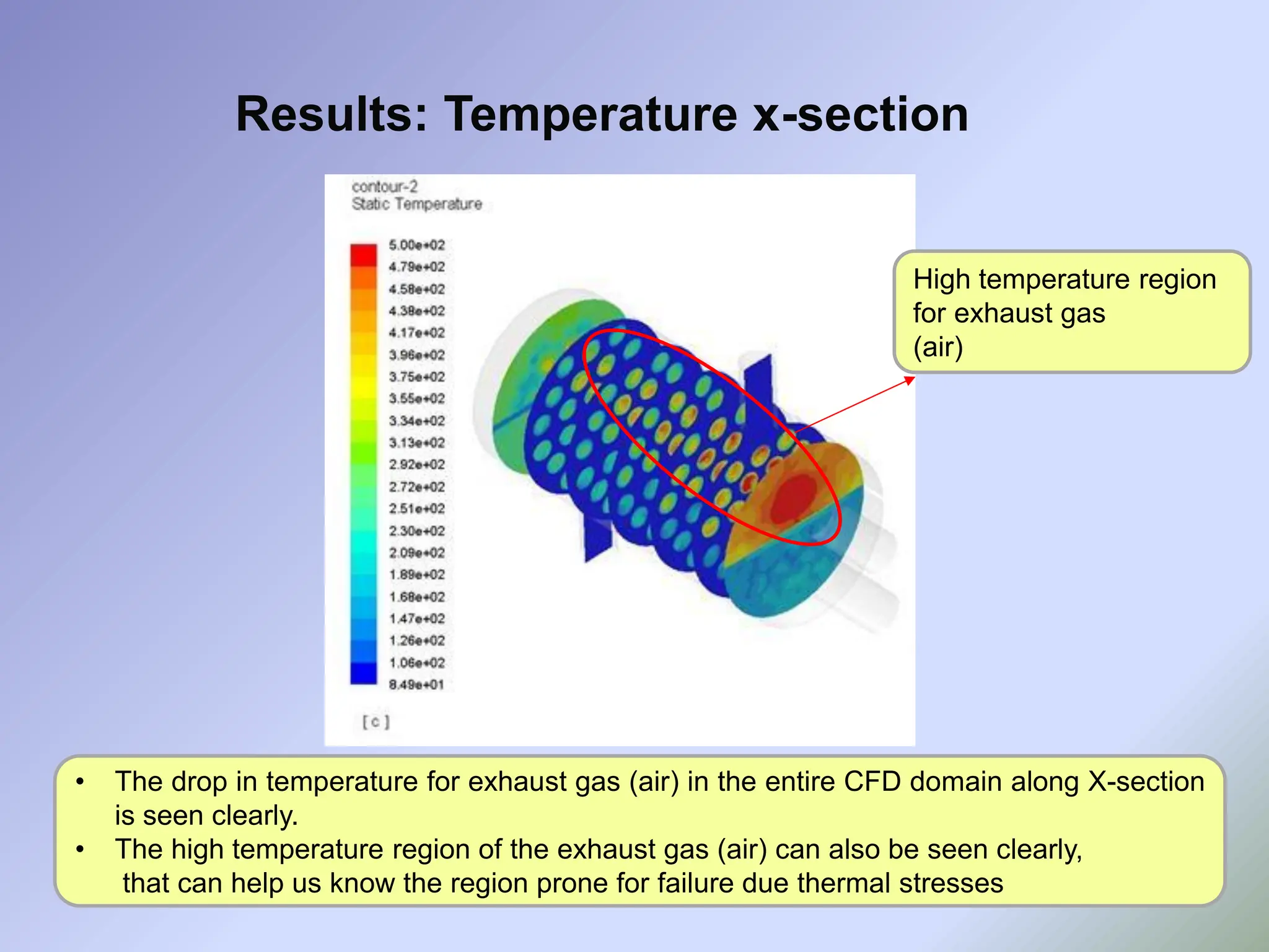 Results: Temperature x-section
• The drop in temperature for exhaust gas (air) in the entire CFD domain along X-section
is seen clearly.
• The high temperature region of the exhaust gas (air) can also be seen clearly,
that can help us know the region prone for failure due thermal stresses
High temperature region
for exhaust gas
(air)
 