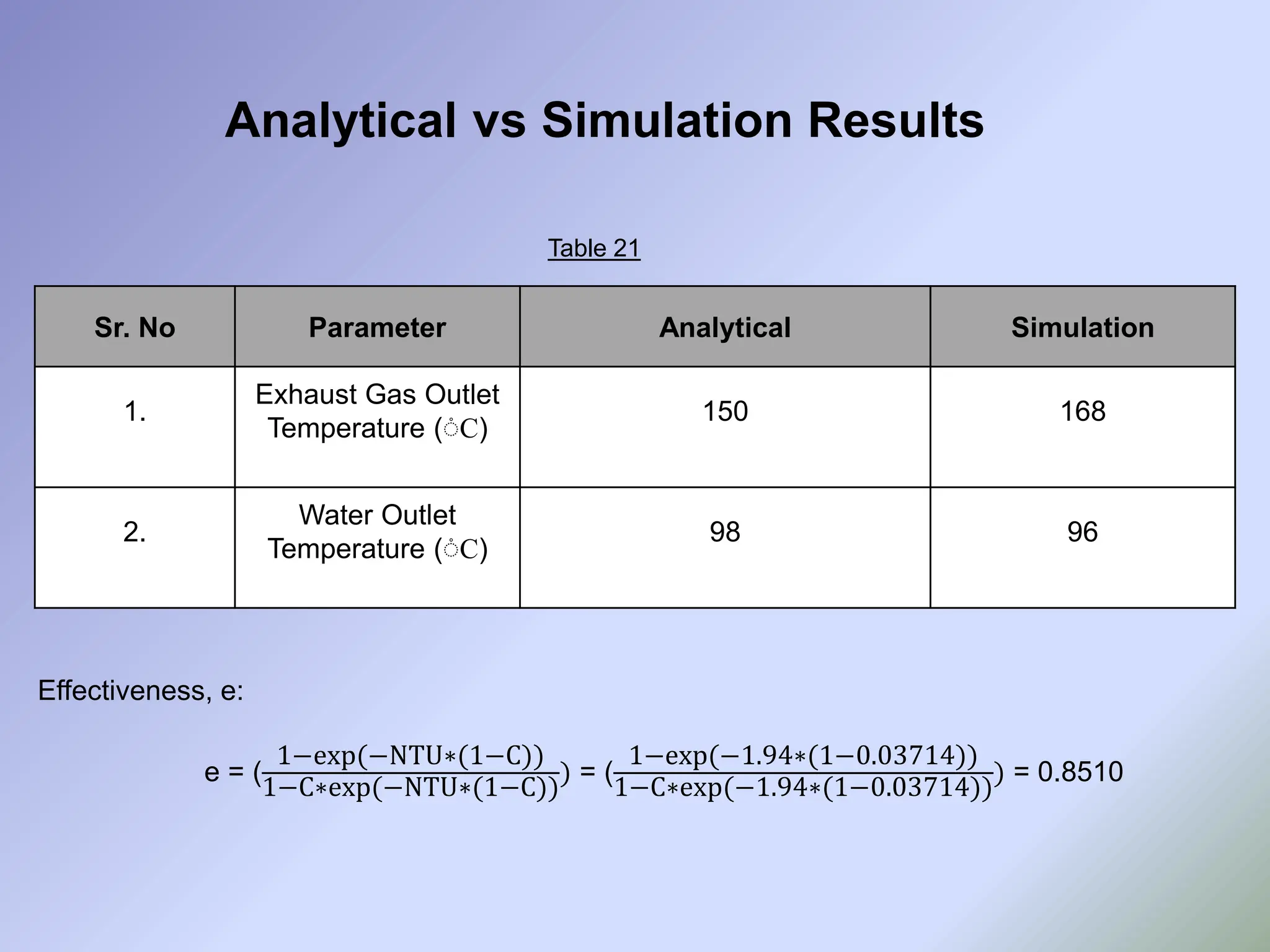 Sr. No Parameter Analytical Simulation
1.
Exhaust Gas Outlet
Temperature (֯C)
150 168
2.
Water Outlet
Temperature (֯C)
98 96
Analytical vs Simulation Results
Table 21
Effectiveness, e:
e = (
1−exp(−NTU∗(1−C))
1−C∗exp(−NTU∗(1−C))
) = (
1−exp(−1.94∗(1−0.03714))
1−C∗exp(−1.94∗(1−0.03714))
) = 0.8510
 