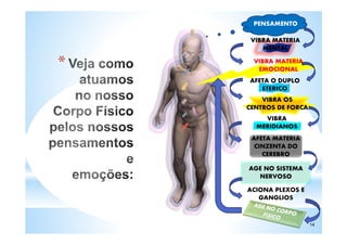 PENSAMENTO
*
14
VIBRA MATERIA
EMOCIONAL
AFETA O DUPLO
ETERICO
VIBRA OS
CENTROS DE FORCA
VIBRA
MERIDIANOS
AFETA MATERIA
CINZENTA DO
CEREBRO
AGE NO SISTEMA
NERVOSO
ACIONA PLEXOS E
GANGLIOS
VIBRA MATERIA
MENTAL
 