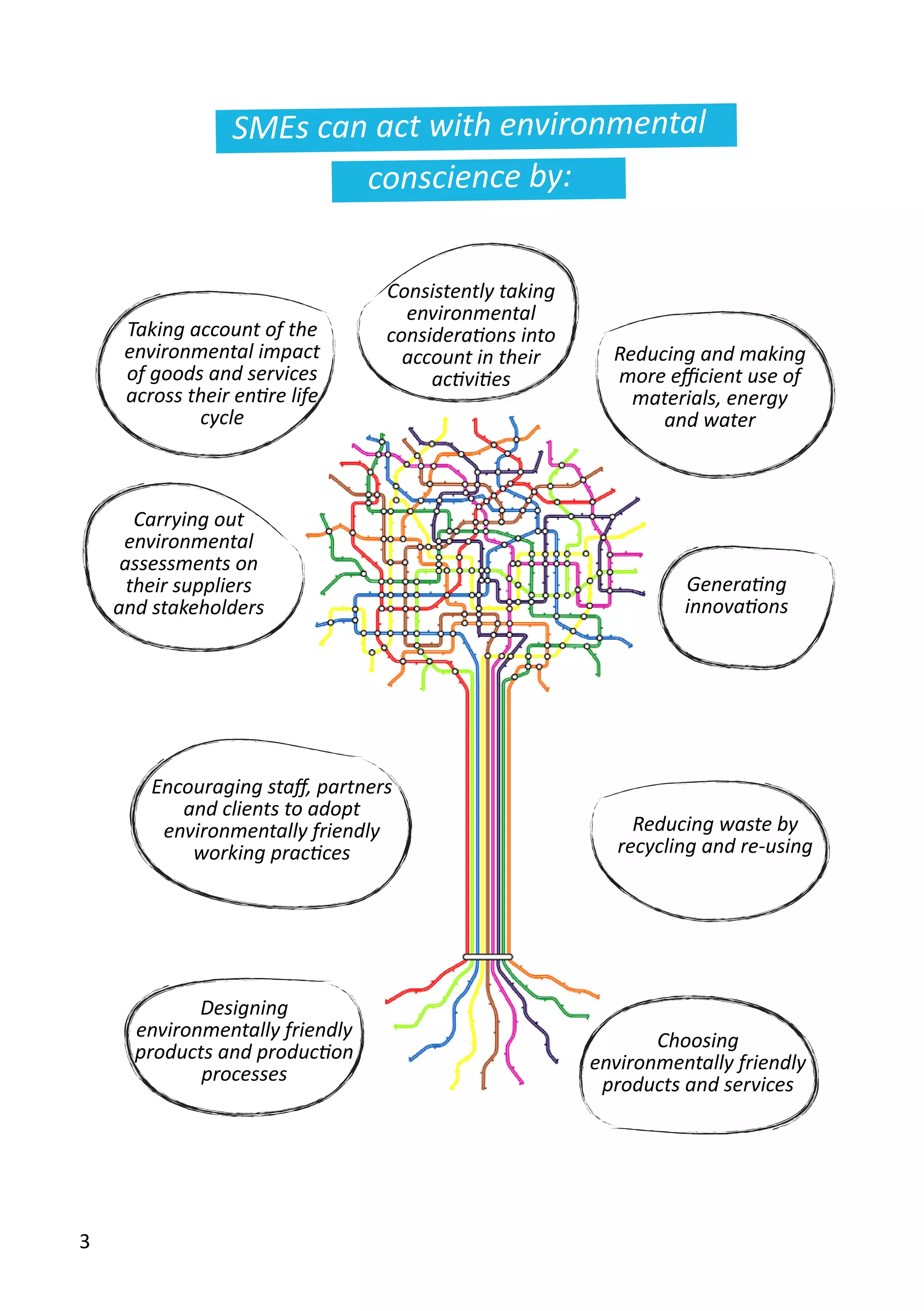 Encouraging staff, partners
and clients to adopt
environmentally friendly
working practices
Reducing and making
more efficient use of
materials, energy
and water
Taking account of the
environmental impact
of goods and services
across their entire life
cycle
Carrying out
environmental
assessments on
their suppliers
and stakeholders
Designing
environmentally friendly
products and production
processes
Choosing
environmentally friendly
products and services
Consistently taking
environmental
considerations into
account in their
activities
Reducing waste by
recycling and re-using
Generating
innovations
SMEs can act with environmental
conscience by:
3
 