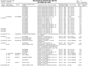 RELACION DE GASTOS DEL MES DE
OCTUBRE DEL 2007

Condominio Los Inkas Golf
Tesoreria - rp006.frx
Fecha
de pago

Tipo y No de
Dcto de sustento

RB 6826383

No RUC

20331898008

17/10/2007

18/10/2007
19/10/2007
22/10/2007

Empresa o persona a quien
se paga
SCOTIABANK
SCOTIABANK
SCOTIABANK
SCOTIABANK
SCOTIABANK
SCOTIABANK
SCOTIABANK
LUZ DEL SUR
SCOTIABANK
SCOTIABANK
SCOTIABANK
SCOTIABANK
SCOTIABANK
SCOTIABANK
SCOTIABANK
SCOTIABANK
SCOTIABANK
SCOTIABANK
SCOTIABANK
SCOTIABANK
EDUARDO JIMENEZ BARBOZA

23/10/2007 BV 1321

10082698812

24/10/2007

SCOTIABANK
205130175171 GJG ILUMINACION &
ELECTRICIDAD EIRL
20419561780 FERRETERIA GOYO SRL

BV 2365
25/10/2007 BV 144307
26/10/2007
RB 852

SCOTIABANK
DANIEL HUAMÁN TTUPA

FC 1820027924
RC 1042

20100049181
25592595

SCOTIABANK
SCOTIABANK
SCOTIABANK
TAYLOY SA
RAUL SIMBALA

RC 1043

44640370

ALEXANDER GAMBOA

27/10/2007

RC 1044
RC 1045
28/10/2007 RB 853

LUIS FARFAN
41824111

WALTER CACHA
DANIEL HUAMÁN TTUPA

Descripción del bien o servicio cancelado
EXCESO OPERACIONES VENTANILLA - CC
EXCESO OPERACIONES VENTANILLA - CC
EXCESO OPERACIONES VENTANILLA - CC
EXCESO OPERACIONES VENTANILLA - CC
EXCESO OPERACIONES VENTANILLA - CC
EXCESO OPERACIONES VENTANILLA - CC
EXCESO OPERACIONES VENTANILLA - CC
PAGO DE RECIBO DE LUZ 3/9 - 2/10
IMPUESTO A LOS DEBITOS - CA
IMPUESTO A LOS DEBITOS - CC
IMPUESTO A LOS DEBITOS - CC
IMPUESTO A LOS DEBITOS - CC
IMPUESTO A LOS CREDITOS- CA
EXCESO OPERACIONES VENTANILLA - CC
EXCESO OPERACIONES VENTANILLA - CC
EXCESO OPERACIONES VENTANILLA - CC
IMPUESTO A LOS CREDITOS- CA
IMPUESTO A LOS CREDITOS- CA
IMPUESTO A LOS CREDITOS- CA
IMPUESTO A LOS CREDITOS- CA
POR CONFECCIÓN DE 2 CARTAS NOTARIALES
- DR. JIMÉNEZ
IMPUESTO A LOS CREDITOS- CA
COMPRA DE 5 TOMACORRIENTE Y 2
INTERRUPTORES DOBLES
COMPRA DE 3 SOQUETS + 3 FOCOS
AHORRADORES
IMPUESTO A LOS CREDITOS- CA
MANTENIMIENTO Y PINTADO DE TECHO
EXTERIOR (TEJA PIZARRA) EMPLEANDO OLEO
MATE + REPARACIÓN Y CAMBIO DE TEJAS
PIZARRAS QUE ESTÁN ROTAS - MAT. Y MO
IMPUESTO A LOS DEBITOS - CC
IMPUESTO A LOS CREDITOS- CA
EXCESO OPERACIONES VENTANILLA - CC
COMPRA DE ÚTILES DE OFICINA
MOVILIDAD PARA TRABAJAR EL DÍA 21/10
(CENSO) - SR. SIMBALA
MOVILIDAD PARA TRABAJAR EL DÍA 21/10
(CENSO) - SR. GAMBOA
MOVILIDAD PARA TRABAJAR EL DÍA 21/10
(CENSO) - SR. FARFÁN
MOVILIDAD PARA TRABAJAR EL DÍA 21/10
(CENSO) - SR. CACHA
MANTENIMIENTO Y PINTADO DE TECHOS Y

Pag
Fecha
Distribución del gasto
Año Centro Partida

Forma de pago

2
10/02/2014

Monto
(S/.)

2007 09
0908
2007 09
0908
2007 09
0908
2007 09
0908
2007 09
0908
2007 09
0908
2007 09
0908
2007 16
0201
2007 09
0901
2007 09
0901
2007 09
0901
2007 09
0901
2007 09
0907
2007 09
0908
2007 09
0908
2007 09
0908
2007 09
0907
2007 09
0907
2007 09
0907
2007 09
0907
2007 0101 0808

Oper. bancaria
Oper. bancaria
Oper. bancaria
Oper. bancaria
Oper. bancaria
Oper. bancaria
Oper. bancaria
Contado
Oper. bancaria
Oper. bancaria
Oper. bancaria
Oper. bancaria
Oper. bancaria
Oper. bancaria
Oper. bancaria
Oper. bancaria
Oper. bancaria
Oper. bancaria
Oper. bancaria
Oper. bancaria
Chq No 70066508

2.00
2.00
2.00
2.00
2.00
5.00
5.00
381.80
0.30
0.24
0.20
0.20
0.13
2.00
2.00
2.00
0.08
0.08
0.08
0.08
140.00

2007 09
0907
2007 0710 0102

Oper. bancaria
Chq No 70066508

0.08
68.60

2007 0713 0102

Chq No 70066508

45.60

2007 09
0907
2007 0710 0102

Oper. bancaria
Contado

2007 09
2007 09
2007 09
2007 02
2007 03

0901
0907
0908
0801
0803

Oper. bancaria
Oper. bancaria
Oper. bancaria
Chq No 70066508
Chq No 70066508

0.99
0.08
2.00
37.14
15.00

2007 03

0803

Chq No 70066508

7.00

2007 03

0803

Chq No 70066508

10.00

2007 03

0803

Chq No 70066508

8.00

2007 0713 0102

Contado

0.08
375.00

380.00

Documento
Interno

 