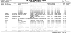 RELACION DE GASTOS DEL MES DE
OCTUBRE DEL 2007

Condominio Los Inkas Golf
Tesoreria - rp006.frx
Fecha
de pago

Tipo y No de
Dcto de sustento

BV 46061
BV 144528
BV 425038
FC 1621
RC
RH
RH
RH
RH
RH
RH

1041
1
4
6
6
38
85

RH 86

No RUC

Empresa o persona a quien
se paga

Descripción del bien o servicio cancelado

OCTUBRE
IMPUESTO A LOS CREDITOS- CA
IMPUESTO A LOS CREDITOS- CA
EXCESO OPERACIONES VENTANILLA - CC
EXCESO OPERACIONES VENTANILLA - CC
EXCESO OPERACIONES VENTANILLA - CC
EXCESO OPERACIONES VENTANILLA - CC
10078503993
COMPRA DE 1 TARJETA TELEFÓNICA 147
20419561780
COMPRA DE VÁLVULA Y TUBO DE ABASTO
PARA BAUO PERSONAL
100914343500 NESA
COMPRA DE 1 PAPELERA DE PLÁSTICO +
MOVILIDAD
20507871764 ADM. DE INMUEBLES COLUMBUS ADMINISTRACION 2DA QUINCENA OCTUBRE
EIRL
IRMA MAYTA
LIMPIEZA 2DA QUINCENA OCTUBRE
LUIS ALBERTO FARFAN
SEGURIDAD 2DA QUINCENA OCTUBRE
WALTER CACHA
SEGURIDAD 2DA QUINCENA OCTUBRE
ALEXANDER GAMBOA
SEGURIDAD 2DA QUINCENA OCTUBRE
ITALO CORTEZ
SEGURIDAD 2DA QUINCENA OCTUBRE
RAUL SIMBALA
SEGURIDAD 2DA QUINCENA OCTUBRE
10098991871 NELSON ALFREDO GONZALES
TRABAJOS DE ELECTRICIDAD PARA
FUENTES
COLOCACIÓN DE EQUIPOS DE ILUMINACIÓN
- APROX. S/. 10.00 POR CADA PUNTO
10098991871 NELSON ALFREDO GONZALES
PINTADO DE 8 LUMINARIAS PARA PÉRGOLA FUENTES
INCLUYENDO MATERIALES
SCOTIABANK
SCOTIABANK
SCOTIABANK
SCOTIABANK
SCOTIABANK
SCOTIABANK
LA BODEGA DE ANAGALY
FERRETERIA GOYO SRL

Pag
Fecha
Distribución del gasto
Año Centro Partida

Forma de pago

4
10/02/2014

Monto
(S/.)

2007 09
0907
2007 09
0907
2007 09
0908
2007 09
0908
2007 09
0908
2007 09
0908
2007 02
0802
2007 0716 0102

Oper. bancaria
Oper. bancaria
Oper. bancaria
Oper. bancaria
Oper. bancaria
Oper. bancaria
Chq No 70066508
Chq No 70066508

0.08
0.08
2.00
2.00
2.00
2.00
10.00
27.80

2007 02

03

Chq No 70066508

62.00

2007 02

0102

Chq No 68308495

833.00

2007 04
010101
2007 03
010101
2007 03
010101
2007 03
010101
2007 03
010101
2007 03
010101
2007 0710 0102

Chq No 68308493
Chq No 68308492
Chq No 68308488
Chq No 68308491
Chq No 68308490
Chq No 68308489
Contado

250.00
240.00
260.00
300.00
300.00
300.00
80.00

2007 0710 0102

Contado

Total de gastos del mes

30.00
9,821.99

Documento
Interno

 