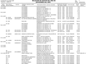 RELACION DE GASTOS DEL MES DE
NOVIEMBRE DEL 2007

Condominio Los Inkas Golf
Tesoreria - rp006.frx
Fecha
de pago

Tipo y No de
Dcto de sustento

01/11/2007
02/11/2007

03/11/2007

05/11/2007
BV 130036
BV 10000359

No RUC

Empresa o persona a quien
se paga

SCOTIABANK
SCOTIABANK
SCOTIABANK
SCOTIABANK
SCOTIABANK
SCOTIABANK
SCOTIABANK
SCOTIABANK
202192242884 LIBRERIA BAZAR ELISA EIRL
20507620761 SR. HÉCTOR ESPINOZA CARRIÓN

RC 1040

GINA JARA

RH 268

BV 1764
BV 1771

20512441093
20512441093

NERI BARRIAL
SCOTIABANK
SCOTIABANK
SCOTIABANK
SCOTIABANK
FULL POOL
FULL POOL

BV 2000005

10083131263

AGASAJO & EVENTOS HILDA

06/11/2007

RC 1039
07/11/2007
BV 1144806

20419561780

BV 19540

10083694357

08/11/2007

12/11/2007
14/11/2007

RB
RB 6826383
15/11/2007 RB 967
RC
RC
RH
RH
RH
RH
RH

1226
1236
2
4
5
7
39

20331898008

ANGEL HURTADO LOAYZA
SCOTIABANK
SCOTIABANK
FERRETERIA GOYO SRL
SCOTIABANK
SERVICIO TECNICO
ELECTRONICO GOMEZ
SCOTIABANK
SCOTIABANK
SCOTIABANK
SCOTIABANK
TELEFONICA
LUZ DEL SUR
DANIEL HUAMAN TTUPA
IRMA MAYTA
OSCAR SANCHEZ SAMANAMUD
LUIS ALBERTO FARFAN
BERTHA MAURICIO
WALTER CACHA
ALEXANDER GAMBOA
RAUL SIMBALA

Descripción del bien o servicio cancelado

Pag
Fecha
Distribución del gasto
Año Centro Partida

Forma de pago

1
10/02/2014

Monto
(S/.)

Documento
Interno

PORTES NOVIEMBRE
IMPUESTO A LOS DEBITOS - CC
IMPUESTO A LOS DEBITOS - CC
CHEQUERA 50 CHEQUES
IMPUESTO A LOS DEBITOS - CC
IMPUESTO A LOS DEBITOS - CC
MANTENIMIENTO DE TARJETA - NOVIEMBRE
IMPUESTO A LOS CREDITOS- CA
GASTOS DE COPIAS
SERVICIO DE IMPRESIÓN DE 1 MILLAR DE
AVISOS DE COBRANZA
ADMINISTRACION - BONIFICACION POR
COBRANZA
JARDINERIA 2DA QUINCENA OCTUBRE
IMPUESTO A LOS DEBITOS - CC
IMPUESTO A LOS DEBITOS - CA
IMPUESTO A LOS DEBITOS - CC
IMPUESTO A LOS CREDITOS- CA
MANTENIMIENTO DE PISICINA - MATERIALES
MANTENIMIENTO DE PISICINA - 7/11 Y
10/11
ALQUILER DE 20 SILLAS Y COLOCACIÓN DE
TOLDOS
APOYO - RECOJO DE BASURA
IMPUESTO A LOS DEBITOS - CC
IMPUESTO A LOS CREDITOS- CA
COMPRA DE 1 ESCALERA DE 8 PASOS
IMPUESTO A LOS DEBITOS - CC
DUPLICADO DE LLAVE

2007 09
2007 09
2007 09
2007 09
2007 09
2007 09
2007 09
2007 09
2007 02
2007 02

0904
0901
0901
0903
0901
0901
0902
0907
0806
0807

Oper. bancaria
Oper. bancaria
Oper. bancaria
Oper. bancaria
Oper. bancaria
Oper. bancaria
Oper. bancaria
Oper. bancaria
Chq No 70066508
Chq No 70066509

4.00
0.16
0.01
14.40
0.20
0.20
2.96
1.92
1.20
45.00

2007 02

010108 Chq No 68308498

350.00

IMPUESTO A LOS CREDITOS- CA
IMPUESTO A LOS DEBITOS - CA
IMPUESTO A LOS DEBITOS - CA
IMPUESTO A LOS CREDITOS- CA
TELEFONO DEL 18/10 AL 17/11
PAGO DE RECIBO DE LUZ 3/9 - 2/10
TRABAJOS DE GASFITERIA EN BAUO DE
OFICINA DE ADMINISTRACIÓN
LIMPIEZA 1RA QUINCENA NOVIEMBRE
SEGURIDAD 1RA QUINCENA NOVIEMBRE
SEGURIDAD 1RA QUINCENA NOVIEMBRE
LIMPIEZA 1RA QUINCENA NOVIEMBRE
SEGURIDAD 1RA QUINCENA NOVIEMBRE
SEGURIDAD 1RA QUINCENA NOVIEMBRE
SEGURIDAD 1RA QUINCENA NOVIEMBRE

2007 09
0907
2007 09
0901
2007 09
0901
2007 09
0907
2007 16
0203
2007 16
0201
2007 0713 0102

Oper. bancaria
Oper. bancaria
Oper. bancaria
Oper. bancaria
Contado
Contado
Chq No 72296023

0.60
0.35
0.05
0.52
71.48
447.40
30.00 2008-002-12

2007 04
2007 03
2007 03
2007 04
2007 03
2007 03
2007 03

Chq
Chq
Chq
Chq
Chq
Chq
Chq

250.00
200.00
300.00
250.00
300.00
300.00
300.00

2007 05
010101
2007 09
0901
2007 09
0901
2007 09
0901
2007 09
0907
2007 0607 03
2007 0607 0102

Chq No 68308496
Oper. bancaria
Oper. bancaria
Oper. bancaria
Oper. bancaria
Contado
Contado

300.00
0.28
0.26
0.24
0.88
220.80
110.00

2007 0104 0102

Chq No 70066508

90.00

2007 04
2007 09
2007 09
2007 02
2007 09
2007 02

Chq No 70066518
Oper. bancaria
Oper. bancaria
Chq No 70066508
Oper. bancaria
Chq No 70066539

50.00
0.66
0.72
71.30
1.25
2.50

010105
0901
0907
03
0901
0804

010101
010101
010101
010101
010101
010101
010101

No
No
No
No
No
No
No

70066506
70066505
70066503
70066507
70066502
68308500
68308499

 