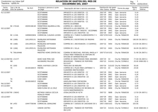 RELACION DE GASTOS DEL MES DE
DICIEMBRE DEL 2007

Condominio Los Inkas Golf
Tesoreria - rp006.frx
Fecha
de pago

Tipo y No de
Dcto de sustento

No RUC

01/12/2007

BV 174164

20459108140

BV 11326

10096943836

BV 12681

10412955141

BV 12681

10412955141

BV 12681

10412955141

03/12/2007

TK 706169486

04/12/2007 BV 131377
RB
RC 1050
TK

20100106915

20100106915

06/12/2007
07/12/2007
TK
08/12/2007 BV 136042
10/12/2007

BV 1455
RB

SCOTIABANK
SCOTIABANK
SCOTIABANK
SCOTIABANK
SCOTIABANK
SCOTIABANK
FERRETERIA AQUARELLA SRL
SCOTIABANK
SCOTIABANK
SCOTIABANK
COMERCIAL CLAUDIA LUCERO
MUEBLERIA ARTESANIA
PALACIOS
MUEBLERIA ARTESANIA
PALACIOS
MUEBLERIA ARTESANIA
PALACIOS
MAESTRO HOME CENTER SAC

AGRO SUNI PERU SAC
ALEJANDRO PAULINO

05/12/2007

TK
TK

Empresa o persona a quien
se paga

10447758348

ANGEL HURTADO LOAYZA
EWONG
SCOTIABANK
SCOTIABANK
SCOTIABANK
CASA DANY
EWONG
SCOTIABANK
SCOTIABANK
SARA ELENA DE LA CRUZ
NOTARIA CAROLA CECILIA
HIDALGO MORA
SCOTIABANK
SCOTIABANK
SCOTIABANK
COMERCIAL GERALDINE
JUNIOR CASTRO

Descripción del bien o servicio cancelado

Pag
Fecha
Distribución del gasto
Año Centro Partida

Forma de pago

1
10/02/2014

Monto
(S/.)

Documento
Interno

IMPUESTO A LOS DEBITOS - CC
IMPUESTO A LOS DEBITOS - CC
IMPUESTO A LOS DEBITOS - CC
IMPUESTO A LOS DEBITOS - CC
IMPUESTO A LOS DEBITOS - CC
PORTES DICIEMBRE
COMPRA DE 1 BROCHA
IMPUESTO A LOS DEBITOS - CC
MANTENIMIENTO DE TARJETA - DICIEMBRE
IMPUESTO A LOS CREDITOS- CA
COMPRA DE 2 TUBOS FLUORESCENTES Y 2
REACTORES
COMPRA DE 1 ESCRITORIO DE MADERA

2007 09
0901
2007 09
0901
2007 09
0901
2007 09
0901
2007 09
0901
2007 09
0904
2007 0714 0102
2007 09
0901
2007 09
0902
2007 09
0907
2007 0703 0102

Oper. bancaria
Oper. bancaria
Oper. bancaria
Oper. bancaria
Oper. bancaria
Oper. bancaria
Chq No 70066539
Oper. bancaria
Oper. bancaria
Oper. bancaria
Chq No 70066539

2007 02

0404

Chq No 70066528

180.00 CB-200711

COMPRA DE 1 ARCHIVADOR ( 3 CUERPOS)

2007 02

0404

Chq No 70066528

210.00 CB-200711

COMPRA DE 1 SILLA

2007 02

0404

Chq No 70066528

60.00 CB-200711

COMPRA DE BROCHAS, PINTURA, MASILLA Y
OTROS PARA TRABAJOS DE PINTURA EN
OFICINA DE ADMINISTRACIÓN
COMPRA DE INSECTISIDAS PARA JARDINES
SEGURIDAD - TRABAJO DE PORTERÍA
02/12/07
TRASLADO DE BASURA
COMPRA DE 2 PILAS PARA LINTERNA Y 1
CUADERNO ANOTACIONES
IMPUESTO A LOS DEBITOS - CC
IMPUESTO A LOS DEBITOS - CC
IMPUESTO A LOS CREDITOS- CA
COPIAS
GASOLINA PARA CORTADORA
IMPUESTO A LOS CREDITOS- CA
IMPUESTO A LOS CREDITOS- CA
FOTOCOPIAS (MODELO DE RECIBOS DE
CUOTA MANTENIMIENTO)
LEGALIZACIÓN DE ACTA

2007 0716 0102

Chq No 70066528

31.90 CB-200711

IMPUESTO A LOS DEBITOS - CC
IMPUESTO A LOS CREDITOS- CA
IMPUESTO A LOS CREDITOS- CA
COMPRA DE 7 JUEGOS DE CASCADAS DE 6
MTS
SEGURIDAD - TRABAJO DE PORTERÍA
08/12/04

0.24
0.16
0.24
0.24
0.24
4.00
8.00
0.24
2.96
1.57
30.00

2007 05
2007 03

03
Chq No 70066528
010101 Chq No 72296012

77.00 CB-200711
25.00 2008-002-3

2007 04
2007 02

010105 Chq No 70066539
03
Chq No 70066539

50.00
24.00

2007 09
2007 09
2007 09
2007 02
2007 05
2007 09
2007 09
2007 02

0901
0901
0907
0806
03
0907
0907
0806

Oper. bancaria
Oper. bancaria
Oper. bancaria
Chq No 70066539
Chq No 70066539
Oper. bancaria
Oper. bancaria
Chq No 70066539

2007 02

0808

Chq No 70066528

2007 09
0901
2007 09
0907
2007 09
0907
2007 1500 0102

Oper. bancaria
Oper. bancaria
Oper. bancaria
Chq No 70066539

2007 03

010101 Chq No 72296012

0.20
0.20
1.81
0.10
5.00
0.73
0.89
0.20
13.50 CB-200711
0.15
0.35
0.26
203.00
30.00 2008-002-3

 