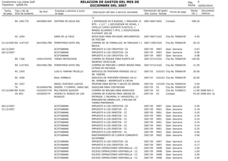 RELACION DE GASTOS DEL MES DE
DICIEMBRE DEL 2007

Condominio Los Inkas Golf
Tesoreria - rp006.frx
Fecha
de pago

Tipo y No de
Dcto de sustento

BV 1001776

No RUC

20430851404

RC 1054
21/12/2007 BV 1147197

Empresa o persona a quien
se paga

SISTEMA DE AGUA SAC

SARA DE LA CRUZ
20419561780

FERRETERIA GOYO SRL

BV 1166

10442154355

SCOTIABANK
SCOTIABANK
SCOTIABANK
TORNO MATRICERIA

BV 1147302

20419561780

FERRETERIA GOYO SRL

24/12/2007
26/12/2007

RC 1055

LUIS A. FARFAN TRUJILLO

RC 1056

RAUL SIMBALA

RC 1057
TK
27/12/2007 BV 9104
GV 853

28/12/2007
31/12/2007

20160404796
10103557734
1042830774

ANGEL HURTADO LOAYZA
INVERS. Y COMERC. MAKA SAC
MULTISEVIS QUISZPE
VIVERO EL MUNDO DE LOS
ROSALES

SCOTIABANK
SCOTIABANK
SCOTIABANK
SCOTIABANK
SCOTIABANK
SCOTIABANK
SCOTIABANK
SCOTIABANK
SCOTIABANK
SCOTIABANK
SCOTIABANK
SCOTIABANK
SCOTIABANK
SCOTIABANK
SCOTIABANK
SCOTIABANK

Descripción del bien o servicio cancelado
7)
1 ASPIRADOR DE 8 RUEDAS, 1 MAGUERA 15
MTS - 1 1/2 ", 1 RECOGEDOR DE HOJAS, 1
CEPILLO CURVO SOPORTE PLASTICO, 1
MANGO ALUMINIO 5 MTS, 2 DOSIFICADOR
FLOTANTE 200 GR
MOVILIDAD PARA RECOGER IMPLEMENTOS
DE PISCINA
COMPRA DE 36 TORNILLOS, 40 TARUGOS Y 1
BROCA
IMPUESTO A LOS CREDITOS- CA
IMPUESTO A LOS CREDITOS- CA
IMPUESTO A LOS CREDITOS- CA
COMPRA DE RODAJE PARA PUERTA DE
INGRESO VEHICULAR
COMPRA DE PINTURA 3 SPRAY NEGRA PARA
LETRAS DE FACHADA
SERVICIO DE PORTERÍA FERIADO 24/12 SR. FARFÁN
SERVICIO DE PORTERÍA FERIADO 24/12 SR. SIMBALA - REEMPLAZÓ A CACHA
PROPINA PARA BOTAR 3 SACOS DE ARENA
GASOLINA PARA CORTADORA
COMPRA DE BOLSAS PARA DESECHOS
COMPRA DE PLANTAS PARA JARDIN DE
ENTRADA: 1 PALMERA, 9 HEPUESTES, 12
MARGARITAS AMARILLAS, 3 BOLSAS DE
TIERRA PREPARADA
IMPUESTO A LOS CREDITOS- CA
IMPUESTO A LOS DEBITOS - CC
IMPUESTO A LOS DEBITOS - CC
IMPUESTO A LOS DEBITOS - CC
IMPUESTO A LOS DEBITOS - CC
IMPUESTO A LOS DEBITOS - CC
IMPUESTO A LOS DEBITOS - CC
IMPUESTO A LOS DEBITOS - CC
IMPUESTO A LOS DEBITOS - CC
MANTENIMIENTO DE CUENTA CORRIENTE
DICIEMBRE
IMPUESTO A LOS CREDITOS- CA
IMPUESTO A LOS CREDITOS- CA
EXCESO OPERACIONES VENTANILLA - CC
EXCESO OPERACIONES VENTANILLA - CC
EXCESO OPERACIONES VENTANILLA - CC
EXCESO OPERACIONES VENTANILLA - CC

Pag
Fecha
Distribución del gasto
Año Centro Partida

Forma de pago

4
10/02/2014

Monto
(S/.)

Documento
Interno

2007 0607 0402

Contado

598.20

2007 0607 0102

Chq No 70066539

4.50

2007 1500 0102

Chq No 70066539

20.10

2007 09
0907
2007 09
0907
2007 09
0907
2007 0714 0102

Oper. bancaria
Oper. bancaria
Oper. bancaria
Chq No 70066539

0.67
0.90
0.08
100.00

2007 0714 0102

Chq No 70066539

21.00

2007 03

010103 Chq No 70066539

20.00

2007 03

010103 Chq No 70066539

20.00

2007 04
2007 05
2007 04
2007 05

010105
03
03
03

Chq No 70066539
Chq No 70066539
Chq No 72296012
Contado

5.00
10.00
11.00 2008-002-3
93.00 2008-001-1b

2007 09
2007 09
2007 09
2007 09
2007 09
2007 09
2007 09
2007 09
2007 09
2007 09

0907
0901
0901
0901
0901
0901
0901
0901
0901
0902

Oper.
Oper.
Oper.
Oper.
Oper.
Oper.
Oper.
Oper.
Oper.
Oper.

bancaria
bancaria
bancaria
bancaria
bancaria
bancaria
bancaria
bancaria
bancaria
bancaria

0.40
0.18
0.20
0.20
0.24
0.24
0.24
0.25
0.06
5.00

2007 09
2007 09
2007 09
2007 09
2007 09
2007 09

0907
0907
0908
0908
0908
0908

Oper.
Oper.
Oper.
Oper.
Oper.
Oper.

bancaria
bancaria
bancaria
bancaria
bancaria
bancaria

0.14
0.17
2.00
2.00
2.00
2.00

 