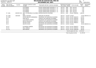 RELACION DE GASTOS DEL MES DE
DICIEMBRE DEL 2007

Condominio Los Inkas Golf
Tesoreria - rp006.frx
Fecha
de pago

Tipo y No de
Dcto de sustento

No RUC

FC 1661

20507871764

RC
RC
RH
RH
RH
RH
RH

10643265

1058
1063
4
6
8
9
9

RH 10
RH 43
RH 215

Empresa o persona a quien
se paga
SCOTIABANK
SCOTIABANK
SCOTIABANK
SCOTIABANK
ADM. DE INMUEBLES COLUMBUS
EIRL
ANGEL HURTADO
OSCAR SANCHEZ SAMANAMUD
IRMA MAYTA
LUIS ALBERTO FARFAN
BERTHA MAURICIO
WALTER CACHA
WALTER CACHA
ALEXANDER GAMBOA
RAUL SIMBALA
NERI BARRIAL

Descripción del bien o servicio cancelado
EXCESO OPERACIONES VENTANILLA
EXCESO OPERACIONES VENTANILLA
EXCESO OPERACIONES VENTANILLA
EXCESO OPERACIONES VENTANILLA
ADMINISTRACION DICIEMBRE

-

CC
CC
CC
CC

TRASLADO DE BASURA
SEGURIDAD 2DA QUINCENA DICIEMBRE
LIMPIEZA 2DA QUINCENA DICIEMBRE
SEGURIDAD 2DA QUINCENA DICIEMBRE
LIMPIEZA 2DA QUINCENA DICIEMBRE
SEGURIDAD 2DA QUINCENA DICIEMBRE
SEGURIDAD 2DA QUINCENA DICIEMBRE
(SALDO)
SEGURIDAD 2DA QUINCENA DICIEMBRE
SEGURIDAD 2DA QUINCENA DICIEMBRE
JARDINERIA 2DA QUINCENA DICIEMBRE

Pag
Fecha
Distribución del gasto
Año Centro Partida

Forma de pago

2007 09
2007 09
2007 09
2007 09
2007 02

0908
0908
0908
0908
0102

Oper. bancaria
Oper. bancaria
Oper. bancaria
Oper. bancaria
Chq No 70066540

2007 04
2007 03
2007 04
2007 03
2007 04
2007 03
2007 03

010105
010101
010101
010101
010101
010101
010101

Contado
Chq No 70066535
Chq No 70066536
Chq No 70066534
Chq No 70066537
Chq No 70066531
Contado

2007 03
2007 03
2007 05

010101 Chq No 70066533
010101 Chq No 70066532
010101 Chq No 70066538
Total de gastos del mes
Total de gastos del año

5
10/02/2014

Monto
(S/.)

Documento
Interno

2.00
2.00
2.00
2.00
1,666.00
50.00 2008-001-1b
225.00
250.00
300.00
250.00
80.00
80.00 2008-001-1b
300.00
320.00
300.00
14,976.87
61,749.94

 