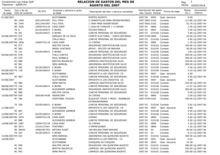 RELACION DE GASTOS DEL MES DE
AGOSTO DEL 2007

Condominio Los Inkas Golf
Tesoreria - rp006.frx
Fecha
de pago

Tipo y No de
Dcto de sustento

No RUC

01/08/2007
BV
BV
BV
TK
TK
02/08/2007 RC
RC
03/08/2007 BV
RC
RC
TK
04/08/2007 RC
RC
RC
RC
TK
05/08/2007 TK
06/08/2007
RC
07/08/2007
RC
08/08/2007 TK
09/08/2007 RC
RC
10/08/2007 BV
PF

1444
1445
1826
6
201
975
976
1836
977
982
151
978
979
980
981
282
130

20512441093
20512441093
10094753118
20100106915
20100106915

10094753118

20100106915

20100106915
20100106915

983
984
126
985
986
659
766

TK 350

20100106915

20502814428

20100106915

11/08/2007
RC
12/08/2007 TK
13/08/2007 BV
RC
14/08/2007 BV
BV
BV
TK
15/08/2007 RH
16/08/2007

987
127
1874
988
1887
3071
38420
187
263

RC 990
RC 991
RC 992

20100106915
10094753118
10094753118
10103137441
10082367352
20100106915

Empresa o persona a quien
se paga
SCOTIABANK
FULL POOL
FULL POOL
CASA DANY
E.WONG
E.WONG
ENRIQUE DE LA CRUZ
ITALO-RAUL
CASA DANY
WALTER CACHA
ANGEL HURTADO
E.WONG
ITALO CORTEZ
RAUL SIMBALA
BERTHA MAURICIO
NERI BARRIAL
E.WONG
E.WONG
SCOTIABANK
ITALO CORTEZ
SCOTIABANK
IRMA MAYTA
E.WONG
ALEXANDER GAMBOA
WALTER CACHA
INVERCORP
CRISTOBAL TOLDOS
E.WONG
SCOTIABANK
ALEXANDER GAMBOA
E.WONG
CASA DANY
ALEXANDER GAMBOA
CASA DANY
FONTANET
ARTURO PLAST
E.WONG
NERI BARRIAL
SCOTIABANK
SCOTIABANK
WALTER CACHA
BERTHA MAURICIO
IRMA MAYTA

Descripción del bien o servicio cancelado
PORTES AGOSTO
2 CANASTILLAS PARA DESNATADORES
1 TAPA PARA DESNATADOR
1 CAJA DE CHINCHE + 2 COPIAS
FOLDER MANILA
LONCHE PERSONAL DE SEGURIDAD
COMITE ELECTORAL - CARTA NOTARIAL
LONCHE PERSONAL DE SEGURIDAD
12 COPIAS
SEGURIDAD GRATIFICACION JULIO
APOYO - RECOJO DE BASURA
LONCHE PERSONAL DE SEGURIDAD
SEGURIDAD GRATIFICACION JULIO
SEGURIDAD GRATIFICACION JULIO
LIMPIEZA GRATIFICACION JULIO
JARDINERIA GRATIFICACION JULIO
LONCHE PERSONAL DE SEGURIDAD
LONCHE PERSONAL DE SEGURIDAD
IMPUESTO A LOS CREDITOS- CA
LONCHE PERSONAL DE SEGURIDAD
IMPUESTO A LOS CREDITOS- CA
LIMPIEZA GRATIFICACION JULIO
LONCHE PERSONAL DE SEGURIDAD
SEGURIDAD GRATIFICACION JULIO
LONCHE PERSONAL DE SEGURIDAD
20 COPIAS
ALQUILER TOLDO Y MESA - ASAMBLEA
EXTRAORDINARIA
LONCHE PERSONAL DE SEGURIDAD
IMPUESTO A LOS CREDITOS- CA
LONCHE PERSONAL DE SEGURIDAD
LONCHE PERSONAL DE SEGURIDAD
COPIAS
LONCHE PERSONAL DE SEGURIDAD
32 COPIAS
3 IMPRESIONES
100 BOLSAS PARA BASURA
LONCHE PERSONAL DE SEGURIDAD
JARDINERIA 1RA QUINCENA AGOSTO
IMPUESTO A LOS DEBITOS - CC
CHEQUERA 50 CHEQUES
SEGURIDAD 1RA QUINCENA AGOSTO
LIMPIEZA 1RA QUINCENA AGOSTO
LIMPIEZA 1RA QUINCENA AGOSTO

Pag
Fecha
Distribución del gasto
Año Centro Partida

Forma de pago

1
10/02/2014

Monto
(S/.)

2007 09
0904
2007 0601 0102
2007 0601 0102
2007 02
0806
2007 02
0802
2007 03
010106
2007 0105 0808
2007 03
010106
2007 02
0806
2007 03
010102
2007 04
010105
2007 03
010106
2007 03
010102
2007 03
010102
2007 04
010102
2007 05
010102
2007 03
010106
2007 03
010106
2007 09
0907
2007 03
010106
2007 09
0907
2007 04
010102
2007 03
010106
2007 03
010102
2007 03
010106
2007 02
0806
2007 0104 0102

Oper. bancaria
Contado
Contado
Contado
Contado
Contado
Contado
Contado
Contado
Contado
Contado
Contado
Contado
Contado
Contado
Contado
Contado
Contado
Oper. bancaria
Contado
Oper. bancaria
Contado
Contado
Contado
Contado
Contado
Contado

4.00
113.80
53.70
1.40
2.90
5.99
25.00
4.00
1.20
100.00
50.00
3.81
300.00
300.00
250.00
300.00
3.66
4.19
2.00
4.00
0.80
250.00
11.01
300.00
4.00
2.00
100.00

2007 03
2007 09
2007 03
2007 03
2007 02
2007 03
2007 02
2007 02
2007 04
2007 03
2007 05
2007 09
2007 09
2007 03
2007 04
2007 04

Contado
Oper. bancaria
Contado
Contado
Contado
Contado
Contado
Contado
Contado
Contado
Contado
Oper. bancaria
Oper. bancaria
Contado
Contado
Contado

5.82
0.80
4.00
4.25
0.60
4.00
3.20
1.50
40.00
6.23
300.00
0.01
14.40
280.00
250.00
250.00

010106
0907
010106
010106
0806
010106
0806
0806
03
03
010101
0901
0903
010101
010101
010101

Documento
Interno

LQ-2007-04
LQ-2007-04
LQ-2007-04
LQ-2007-04
LQ-2007-04
LQ-2007-04
LQ-2007-04
LQ-2007-04
LQ-2007-04
LQ-2007-04
LQ-2007-04
LQ-2007-04
LQ-2007-04
LQ-2007-04
LQ-2007-04
LQ-2007-05
LQ-2007-04
LQ-2007-05
LQ-2007-05
LQ-2007-05
LQ-2007-05
LQ-2007-05
LQ-2007-05
LQ-2007-05
LQ-2007-06
LQ-2007-06
LQ-2007-06
LQ-2007-06
LQ-2007-06
LQ-2007-06
LQ-2007-06
LQ-2007-06
LQ-2007-06
LQ-2007-06

LQ-2007-06
LQ-2007-06
LQ-2007-06

 
