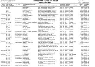RELACION DE GASTOS DEL MES DE
AGOSTO DEL 2007

Condominio Los Inkas Golf
Tesoreria - rp006.frx
Fecha
de pago

Tipo y No de
Dcto de sustento

No RUC

RC
RC
RH
RH
TK
17/08/2007 RC
RC
RH
18/08/2007 BV
RC
20/08/2007 TK
TK
21/08/2007
BV
RB
RC
RC

993
997
1
1
418246
995
996
33
679
998
374
18198

20100106915
20160404796

1909

10094753118

TK
22/08/2007 BV
BV
BV
RB
RC
RC
23/08/2007
OT
RB

594446
1537
1538
3086
6826383
1001
1003

20160404796
20512441093
20512441093
10103137441
20331898008

138
287154901

10805929389

20502814428

999
1000

RC 1002

INVERS. Y COMERC. MAKA SAC
FULL POOL
FULL POOL
FONTANET
LUZ DEL SUR
GINA JARA
RAUL SIMBALA
SCOTIABANK
IMPRENTA ASUNCION
SEDAPAL

WALTER CACHA
GINA JARA

TK 147
25/08/2007
1936
7255
7255
1006
1007
186
1008
1947

RAUL SIMBALA
GINA JARA
ALEXANDER GAMBOA
ITALO CORTEZ
ACE HOME CENTER
GINA JARA
ALEXANDER GAMBOA
RAUL SIMBALA
INVERCORP
RAUL SIMBALA
E.WONG
INVERS. Y COMERC. MAKA SAC
SCOTIABANK
CASA DANY
TELEFONICA
WALTER CACHA
IRMA / BETTY

GINA JARA

RC 1004
24/08/2007 RC 1005

BV
BV
BV
RC
26/08/2007 RC
27/08/2007 OT
RC
28/08/2007 BV

Empresa o persona a quien
se paga

10094753118
10100036440
10100036440

10100036440
10094753118

RAUL SIMBALA
SCOTIABANK
CASA DANY
LA SOLUCION
LA SOLUCION
ALEX / WALTER
ITALO / RAUL
LA SOLUCION
ALEX / WALTER
CASA DANY

Descripción del bien o servicio cancelado
LONCHE PERSONAL DE SEGURIDAD
PASAJE COMPRA DE LINTERNAS
SEGURIDAD 1RA QUINCENA AGOSTO
SEGURIDAD 1RA QUINCENA AGOSTO
COMPRA DE 2 LINTERNAS SEGURIDAD
ADMINISTRACION 1RA QUINCENA AGOSTO
LONCHE PERSONAL DE SEGURIDAD
SEGURIDAD 1RA QUINCENA AGOSTO
3 COPIAS
LONCHE PERSONAL DE SEGURIDAD
LONCHE PERSONAL DE SEGURIDAD
GASOLINA PRIMAX 90
IMPUESTO A LOS DEBITOS - CA
28 COPIAS
TELEFONO DEL 18/07 AL 17/08
LONCHE PERSONAL DE SEGURIDAD
COMPRA DE 2 PARES DE ZAPATILLA LIMPIEZA
GASOLINA PRIMAX 90
PRODUCTOS QUIMICOS - PISCINA
MANTENIMIENTO DE PISICINA
IMPRESION DE CARTA VENDOMATICA
PAGO DE RECIBO DE LUZ 1/6 - 2/7
PASAJE A LUZ DEL SUR
LONCHE PERSONAL DE SEGURIDAD
IMPUESTO A LOS DEBITOS - CA
1 MILLAR DE RECIBOS DE CAJA
CONSUMO DE AGUA ANOS 2002 (OCT-DIC),
2003 (ENE-FEB Y DIC) Y 2004 (ENE-SET)
PASAJE A IMPRENTA - PEDIDO RECIBO DE
CAJA
LONCHE PERSONAL DE SEGURIDAD
PASAJE A IMPRENTA - RECOJO RECIBO DE
CAJA
LONCHE PERSONAL DE SEGURIDAD
IMPUESTO A LOS CREDITOS- CA
16 COPIAS
1 CINTA DE EMBALAJE GRANDE
15 COPIAS
LONCHE PERSONAL DE SEGURIDAD
LONCHE PERSONAL DE SEGURIDAD
10 COPIAS
LONCHE PERSONAL DE SEGURIDAD
28 COPIAS

Pag
Fecha
Distribución del gasto
Año Centro Partida
2007 03
2007 02
2007 03
2007 03
2007 03
2007 02
2007 03
2007 03
2007 02
2007 03
2007 03
2007 05
2007 09
2007 02
2007 16
2007 03
2007 04

Forma de pago

2
10/02/2014

Monto
(S/.)

Documento
Interno

010101
0803
010101
010101
03
010101
010106
010101
0806
010106
03
03
0901
0806
0203
010106
010107

Contado
Contado
Contado
Contado
Contado
Contado
Contado
Contado
Contado
Contado
Contado
Contado
Oper. bancaria
Contado
Contado
Contado
Contado

4.00
2.00
300.00
280.00
60.00
350.00
8.00
300.00
0.30
4.00
6.71
10.00
0.05
2.80
73.43
8.00
20.00

LQ-2007-06
LQ-2007-06
LQ-2007-06
LQ-2007-06
LQ-2007-06
LQ-2007-06
LQ-2007-06
LQ-2007-06
LQ-2007-07
LQ-2007-07
LQ-2007-07
LQ-2007-07

2007 05
03
2007 0607 03
2007 0607 0102
2007 02
0806
2007 16
0201
2007 02
0803
2007 03
010106
2007 09
0901
2007 02
0807
2007 16
0204

Contado
Contado
Contado
Contado
Contado
Contado
Contado
Oper. bancaria
Contado
Contado

5.00
107.90
55.00
1.50
589.90
2.00
4.00
5.10
40.00
6,375.50

LQ-2007-07
LQ-2007-07
LQ-2007-07
LQ-2007-07
LQ-2007-07
LQ-2007-07
LQ-2007-07

2007 02

0803

Contado

3.00 LQ-2007-07

2007 03
2007 02

010106 Contado
0803
Contado

4.00 LQ-2007-07
3.00 LQ-2007-07

2007 03
2007 09
2007 02
2007 02
2007 02
2007 03
2007 03
2007 02
2007 03
2007 02

010106
0907
0806
0802
0806
010106
010106
0806
010106
0806

3.70
1.28
1.60
6.00
1.50
4.00
4.00
1.00
4.00
2.80

Contado
Oper. bancaria
Contado
Contado
Contado
Contado
Contado
Contado
Contado
Contado

LQ-2007-07
LQ-2007-07
LQ-2007-07

LQ-2007-07

LQ-2007-07
LQ-2007-08
LQ-2007-08
LQ-2007-08
LQ-2007-08
LQ-2007-08
LQ-2007-08
LQ-2007-08
LQ-2007-08

 