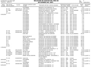 RELACION DE GASTOS DEL MES DE
SETIEMBRE DEL 2007

Condominio Los Inkas Golf
Tesoreria - rp006.frx
Fecha
de pago

Tipo y No de
Dcto de sustento

No RUC

BV 106
BV 1588
RB
RC 1023

10082770118
20512441093

BV 758
BV 760
RC 1024

20502814428
20502814428

15/09/2007

RC
RC
RC
RH
RH
RH
RH
RH

1025
1026
1027
1
3
3
35
267

BV
BV
RB
RB
RC

1598
37644
6826383
6826383
1028

17/09/2007
20512441093
10082367352
20331898008
20331898008

TK 133

20100070970

TK 38

20100106915

BV 772

20502814428

18/09/2007
19/09/2007
20/09/2007

Empresa o persona a quien
se paga
SCOTIABANK
LARRY BORDA
FULL POOL
TELEFONICA
GINA JARA
SCOTIABANK
SCOTIABANK
SCOTIABANK
SCOTIABANK
SCOTIABANK
SCOTIABANK
SCOTIABANK
SCOTIABANK
SCOTIABANK
SCOTIABANK
SCOTIABANK
SCOTIABANK
INVERCORP
INVERCORP
GINA JARA
BERTHA MAURICIO
IRMA MAYTA
RANGEL JARLIN HURAYARI
WALTER CACHA
ALEXANDER GAMBOA
ITALO CORTEZ
RAUL SIMBALA
NERI BARRIAL
SCOTIABANK
SCOTIABANK
FULL POOL
ARTURO PLAST
LUZ DEL SUR
LUZ DEL SUR
RANGEL JARLIN HURAYARI
PLAZA VEA
SCOTIABANK
E.WONG
SCOTIABANK
INVERCORP
SCOTIABANK
SCOTIABANK

Descripción del bien o servicio cancelado
IMPUESTO A LOS CREDITOS- CA
REPARACION E INSTALACION VITRINA
PRODUCTOS QUIMICOS - PISCINA
TELEFONO DEL 18/08 AL 19/09
MOVILIDAD TAXI - TRANSPORTE VITRINA
IMPUESTO A LOS DEBITOS - CA
IMPUESTO A LOS DEBITOS - CC
IMPUESTO A LOS DEBITOS - CC
IMPUESTO A LOS DEBITOS - CC
IMPUESTO A LOS DEBITOS - CC
IMPUESTO A LOS DEBITOS - CC
IMPUESTO A LOS DEBITOS - CC
MANTENIMIENTO DE TARJETA - SETIEMBRE
EXCESO OPERACIONES VENTANILLA - CC
EXCESO OPERACIONES VENTANILLA - CC
EXCESO OPERACIONES VENTANILLA - CC
EXCESO OPERACIONES VENTANILLA - CC
20 COPIAS - LIQUIDACION DE CAJA
20 COPIAS - CUOTAS COBRADAS
ADMINISTRACION 1RA QUINCENA
SETIEMBRE
LIMPIEZA 1RA QUINCENA SETIEMBRE
LIMPIEZA 1RA QUINCENA SETIEMBRE
SEGURIDAD 1RA QUINCENA SETIEMBRE
SEGURIDAD 1RA QUINCENA SETIEMBRE
SEGURIDAD 1RA QUINCENA SETIEMBRE
SEGURIDAD 1RA QUINCENA SETIEMBRE
SEGURIDAD 1RA QUINCENA SETIEMBRE
JARDINERIA 1RA QUINCENA SETIEMBRE
IMPUESTO A LOS DEBITOS - CC
EXCESO OPERACIONES VENTANILLA - CC
MANTENIMIENTO DE PISICINA
100 BOLSAS DE BASURA
PAGO DE RECIBO DE LUZ 1/7 - 31/7
PAGO DE RECIBO DE LUZ 1/8 - 3/9
SEGURIDAD SETIEMBRE - DESCANSERO (1
DIA DE TRABAJO)
1 CORRECTOR
IMPUESTO A LOS DEBITOS - CA
MATERIAL DE LIMPIEZA: 6 ESPONJAS TASK
IMPUESTO A LOS DEBITOS - CC
16 COPIAS
IMPUESTO A LOS DEBITOS - CC
IMPUESTO A LOS DEBITOS - CC

Pag
Fecha
Distribución del gasto
Año Centro Partida

Forma de pago

2
10/02/2014

Monto
(S/.)

Documento
Interno

2007 09
0907
2007 0711 0102
2007 0607 03
2007 16
0203
2007 0711 0102
2007 09
0901
2007 09
0901
2007 09
0901
2007 09
0901
2007 09
0901
2007 09
0901
2007 09
0901
2007 09
0902
2007 09
0908
2007 09
0908
2007 09
0908
2007 09
0908
2007 02
0806
2007 02
0806
2007 02
010101

Oper. bancaria
Contado
Chq No 68308468
Contado
Contado
Oper. bancaria
Oper. bancaria
Oper. bancaria
Oper. bancaria
Oper. bancaria
Oper. bancaria
Oper. bancaria
Oper. bancaria
Oper. bancaria
Oper. bancaria
Oper. bancaria
Oper. bancaria
Contado
Contado
Chq No 68308463

0.72
30.00
124.90
66.10
12.00
0.05
0.24
0.24
0.28
0.14
0.22
0.24
3.14
2.00
2.00
2.00
2.00
2.00
2.00
350.00

2007 04
010101
2007 04
010101
2007 03
010101
2007 03
010101
2007 03
010101
2007 03
010101
2007 03
010101
2007 05
010101
2007 09
0901
2007 09
0908
2007 0607 0102
2007 04
03
2007 16
0201
2007 16
0201
2007 03
010101

Chq No 68308465
Chq No 68308466
Chq No 68308467
Chq No 68308462
Chq No 68308459
Chq No 68308461
Chq No 68308460
Chq No 68308464
Oper. bancaria
Oper. bancaria
Chq No 68308468
Contado
Contado
Contado
Contado

270.00
270.00
175.00
280.00
300.00
300.00
300.00
300.00
0.24
2.00
55.00 LQ-2007-10
40.00 LQ-2007-11
348.40
440.40
23.30 LQ-2007-11

2007 02
2007 09
2007 04
2007 09
2007 02
2007 09
2007 09

Contado
Oper. bancaria
Contado
Oper. bancaria
Contado
Oper. bancaria
Oper. bancaria

0802
0901
03
0901
0806
0901
0901

LQ-2007-10
LQ-2007-10
LQ-2007-10

LQ-2007-11
LQ-2007-11

3.20 LQ-2007-11
0.63
2.90 LQ-2007-11
0.14
1.60 LQ-2007-11
0.21
0.21

 