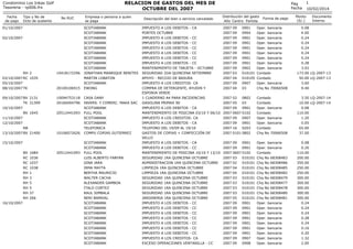 RELACION DE GASTOS DEL MES DE
OCTUBRE DEL 2007

Condominio Los Inkas Golf
Tesoreria - rp006.frx
Fecha
de pago

Tipo y No de
Dcto de sustento

No RUC

01/10/2007
02/10/2007

RH 2
03/10/2007 RC 1035
05/10/2007
08/10/2007 TK

10418172296

09/10/2007 BV
TK
10/10/2007
BV
11/10/2007
12/10/2007
RB
13/10/2007 BV

2131
31309

10094753118
20160404796

1645

20512441093

21400

10106072626

20100106915

15/10/2007
BV
RC
RC
RC
RH
RH
RH
RH
RH
RH
16/10/2007

1684
1036
1037
1038
1
3
5
5
37
266

20512441093

Empresa o persona a quien
se paga
SCOTIABANK
SCOTIABANK
SCOTIABANK
SCOTIABANK
SCOTIABANK
SCOTIABANK
SCOTIABANK
SCOTIABANK
SCOTIABANK
JONATHAN MANRIQUE BENITES
MARTIN LOBATON
SCOTIABANK
EWONG
CASA DANY
INVERS. Y COMERC. MAKA SAC
SCOTIABANK
FULL POOL
SCOTIABANK
SCOTIABANK
TELEFONICA
COMPU COPIAS GUTIERREZ
SCOTIABANK
SCOTIABANK
FULL POOL
LUIS ALBERTO FARFAN
GINA JARA
IRMA MAYTA
BERTHA MAURICIO
WALTER CACHA
ALEXANDER GAMBOA
ITALO CORTEZ
RAUL SIMBALA
NERI BARRIAL
SCOTIABANK
SCOTIABANK
SCOTIABANK
SCOTIABANK
SCOTIABANK
SCOTIABANK
SCOTIABANK
SCOTIABANK
SCOTIABANK

Descripción del bien o servicio cancelado
IMPUESTO A LOS DEBITOS - CA
PORTES OCTUBRE
IMPUESTO A LOS DEBITOS - CC
IMPUESTO A LOS DEBITOS - CC
IMPUESTO A LOS DEBITOS - CC
IMPUESTO A LOS DEBITOS - CC
IMPUESTO A LOS DEBITOS - CC
IMPUESTO A LOS DEBITOS - CC
MANTENIMIENTO DE TARJETA - OCTUBRE
SEGURIDAD 2DA QUINCENA SETIEMBRE
APOYO - RECOJO DE BASURA
IMPUESTO A LOS CREDITOS- CA
COMPRA DE DETERGENTE, AYUDIN Y
ESPONJA VERDE
1 CUADERNO A4 PARA INCIDENCIAS
GASOLINA PRIMAX 90
IMPUESTO A LOS DEBITOS - CA
MANTENIMIENTO DE PISICINA 03/10 Y 06/10
IMPUESTO A LOS CREDITOS- CA
IMPUESTO A LOS DEBITOS - CA
TELEFONO DEL 19/09 AL 19/10
GASTOS DE COPIAS + CONFECCIÓN DE
SELLO
IMPUESTO A LOS DEBITOS - CA
IMPUESTO A LOS DEBITOS - CC
MANTENIMIENTO DE PISICINA 10/10 Y 13/10
SEGURIDAD 1RA QUINCENA OCTUBRE
ADMINISTRACION 1RA QUINCENA OCTUBRE
LIMPIEZA 1RA QUINCENA OCTUBRE
LIMPIEZA 1RA QUINCENA OCTUBRE
SEGURIDAD 1RA QUINCENA OCTUBRE
SEGURIDAD 1RA QUINCENA OCTUBRE
SEGURIDAD 1RA QUINCENA OCTUBRE
SEGURIDAD 1RA QUINCENA OCTUBRE
JARDINERIA 1RA QUINCENA OCTUBRE
IMPUESTO A LOS DEBITOS - CC
IMPUESTO A LOS DEBITOS - CC
IMPUESTO A LOS DEBITOS - CC
IMPUESTO A LOS DEBITOS - CC
IMPUESTO A LOS DEBITOS - CC
IMPUESTO A LOS DEBITOS - CC
IMPUESTO A LOS DEBITOS - CC
IMPUESTO A LOS CREDITOS- CA
EXCESO OPERACIONES VENTANILLA - CC

Pag
Fecha
Distribución del gasto
Año Centro Partida
2007 09
2007 09
2007 09
2007 09
2007 09
2007 09
2007 09
2007 09
2007 09
2007 03
2007 04
2007 09
2007 04

0901
0904
0901
0901
0901
0901
0901
0901
0902
010101
010105
0907
03

Forma de pago

1
10/02/2014

Monto
(S/.)

Documento
Interno

Oper. bancaria
Oper. bancaria
Oper. bancaria
Oper. bancaria
Oper. bancaria
Oper. bancaria
Oper. bancaria
Oper. bancaria
Oper. bancaria
Contado
Contado
Oper. bancaria
Chq No 70066508

0.08
4.00
0.24
0.24
0.24
0.24
0.24
0.28
3.02
173.00 LQ-2007-13
50.00 LQ-2007-13
3.60
9.40

2007 02
0802
2007 05
03
2007 09
0901
2007 0607 0102
2007 09
0907
2007 09
0901
2007 16
0203
2007 0101 0802

Contado
Contado
Oper. bancaria
Contado
Oper. bancaria
Oper. bancaria
Contado
Chq No 70066508

3.50 LQ-2007-14
10.00 LQ-2007-14
0.08
110.00
1.20
0.05
65.00
37.00

2007 09
0901
2007 09
0901
2007 0607 0102
2007 03
010101
2007 02
010101
2007 04
010101
2007 04
010101
2007 03
010101
2007 03
010101
2007 03
010101
2007 03
010101
2007 05
010101
2007 09
0901
2007 09
0901
2007 09
0901
2007 09
0901
2007 09
0901
2007 09
0901
2007 09
0901
2007 09
0907
2007 09
0908

Oper. bancaria
Oper. bancaria
Contado
Chq No 68308483
Chq No 68308486
Chq No 68308485
Chq No 68308482
Chq No 68308479
Chq No 68308477
Chq No 68308478
Chq No 68308480
Chq No 68308481
Oper. bancaria
Oper. bancaria
Oper. bancaria
Oper. bancaria
Oper. bancaria
Oper. bancaria
Oper. bancaria
Oper. bancaria
Oper. bancaria

0.08
0.20
110.00
200.00
350.00
250.00
250.00
300.00
300.00
300.00
300.00
300.00
0.24
0.24
0.24
0.28
0.24
0.16
0.20
1.32
2.00

 