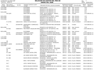 RELACION DE GASTOS DEL MES DE
ENERO DEL 2008

Condominio Los Inkas Golf
Tesoreria - rp006.frx
Fecha
de pago

Tipo y No de
Dcto de sustento

No RUC

01/01/2008
02/01/2008

Empresa o persona a quien
se paga

RB 41097

SCOTIABANK
SCOTIABANK
SCOTIABANK
SCOTIABANK
SARA ELENA DE LA CRUZ

FC 67754

10081919149

SCOTIABANK
SCOTIABANK
SCOTIABANK
SCOTIABANK
CAROLA CECILIA HIDALGO

TK

20160404796

BV 4005

10088249475

BV 497
BV 3151

10456290758
20512458221

03/01/2008

04/01/2008
05/01/2008
07/01/2008

08/01/2008

09/01/2008

11/01/2008
12/01/2008
RB
13/01/2008 TK
14/01/2008 BV 148059
15/01/2008
BV 8897
RB
RB
RC 1064
RC 1065
RC 1066
RH 5
RH 7
RH 9
RH 11

20419561780

20331898008

Descripción del bien o servicio cancelado
PORTES ENERO
IMPUESTO A LOS CREDITOS- CA
IMPUESTO A LOS CREDITOS- CA
IMPUESTO A LOS CREDITOS- CA
COPIA - DNI SR HERENCIA - TRAMITE
CTA.AHORRO EN BANCO
MANTENIMIENTO DE TARJETA - ENERO
IMPUESTO A LOS CREDITOS- CA
IMPUESTO A LOS DEBITOS - CC
IMPUESTO A LOS CREDITOS- CA
LEGALIZACIÓN DE ACTA DE ELECCIÓN DE
JTA. DIRECTIVA
COMPRA DE GASOLINA PARA CORTADORA

INVERSIONES Y COMERCIALIZ
MAKA SAC
SCOTIABANK
IMPUESTO A LOS CREDITOS- CA
MINI MARKET JACQUELINE MORA COMPRA DE 6 MT. DE PLÁSTICO ( SRA
PISFIL)
SCOTIABANK
IMPUESTO A LOS CREDITOS- CA
COMERCIAL GLADIS
COMPRA DE 2 CILINDROS PARA BASURA
LIMP MARKET SAC
COMPRA DE 3 TACHOS DE BASURA VAIVEN
PARA PÉRGOLA
SCOTIABANK
IMPUESTO A LOS CREDITOS- CA
SCOTIABANK
IMPUESTO A LOS DEBITOS - CA
SCOTIABANK
IMPUESTO A LOS CREDITOS- CA
SEDAPAL
CONSUMO AGUA DICIEMBRE 2007
MAESTRO HOME CENTER
COMPRA DE 14 PLANTAS: HIPORESTES
FERRETERIA GOYO SRL
COMPRA DE DICROICOS
SCOTIABANK
IMPUESTO A LOS DEBITOS - CA
SCOTIABANK
IMPUESTO A LOS DEBITOS - CA
YNÉS REYES AZAUA
MATERIALES DE LIMPIEZA - NOVIEMBRE
LUZ DEL SUR
PAGO DE RECIBO DE LUZ 2/12 - 3/1
TELEFONICA
TELEFONO DEL 18/12 AL 17/01
LEE JUNIOR CASTRO LÓPEZ
SEGURIDAD - REMUNERACIÓN 27-28-29-31
DICIEMBRE
LEE JUNIOR CASTRO LÓPEZ
SEGURIDAD - REMUNERACIÓN 1RA.
QUINCENA MES ENERO
OSCAR SÁNCHEZ SAMANAMUD SEGURIDAD - SERVICIO DE RETÉN:
3-4-5-6-10-11-12-13 ENERO
IRMA J. MAYTA MAMANI
LIMPIEZA - REMUNERACIÓN 1RA. QUINCENA
MES ENERO
LUÍS A. FARFAN TRUJILLO
SEGURIDAD - REMUNERACIÓN 1RA.
QUINCENA MES ENERO
BERTHA MAURICIO MONTERO
LIMPIEZA - REMUNERACIÓN 1RA. QUINCENA
MES ENERO
ALEXANDER GAMBOA TAFUR
SEGURIDAD - REMUNERACIÓN 1RA.

Pag
Fecha
Distribución del gasto
Año Centro Partida
2008 09
2008 09
2008 09
2008 09
2008 02

0904
0907
0907
0907
0806

Forma de pago

Oper. bancaria
Oper. bancaria
Oper. bancaria
Oper. bancaria
Contado

1
10/02/2014

Monto
(S/.)

Documento
Interno

4.00
0.58
0.07
0.07
0.20 2008-001-1b

2008 09
0902
2008 09
0907
2008 09
0901
2008 09
0907
2008 0100 0806

Oper. bancaria
Oper. bancaria
Oper. bancaria
Oper. bancaria
Chq No 72296023

2008 05

03

Contado

2008 09
2008 02

0907
0804

Oper. bancaria
Contado

0.28
22.80 2008-001-1b

2008 09
2008 04
2008 04

0907
0403
0403

Oper. bancaria
Contado
Contado

0.21
170.00 2008-001-1b
120.00 2008-001-1b

Oper. bancaria
Oper. bancaria
Oper. bancaria
Contado
Chq No 72296012
Chq No 72296012
Oper. bancaria
Oper. bancaria
Chq No 70066549
Contado
Contado
Chq No 70066541

0.07
0.41
0.15
586.00
19.60
30.00
0.04
0.28
144.80
413.80
69.52
80.00

2008 09
0907
2008 09
0901
2008 09
0907
2007 16
0202
2008 05
03
2008 0703 0102
2008 09
0901
2008 09
0901
2007 04
03
2007 16
0201
2007 16
0203
2007 03
010101

2.93
1.20
0.82
1.26
13.50 2008-002-12
5.00 2008-001-1b

2008-002-3
2008-002-3

2008-001-1
2008-001-1c
2008-001-1c
2008-001-1

2008 03

010101 Chq No 70066541

300.00 2008-001-1

2008 03

010101 Chq No 70066544

200.00 2008-001-1

2008 04

010101 Chq No 70066546

250.00 2008-001-1

2008 03

010101 Chq No 70066545

300.00 2008-001-1

2008 04

010101 Chq No 70066547

250.00 2008-001-1

2008 03

010101 Chq No 70066543

300.00 2008-001-1

 